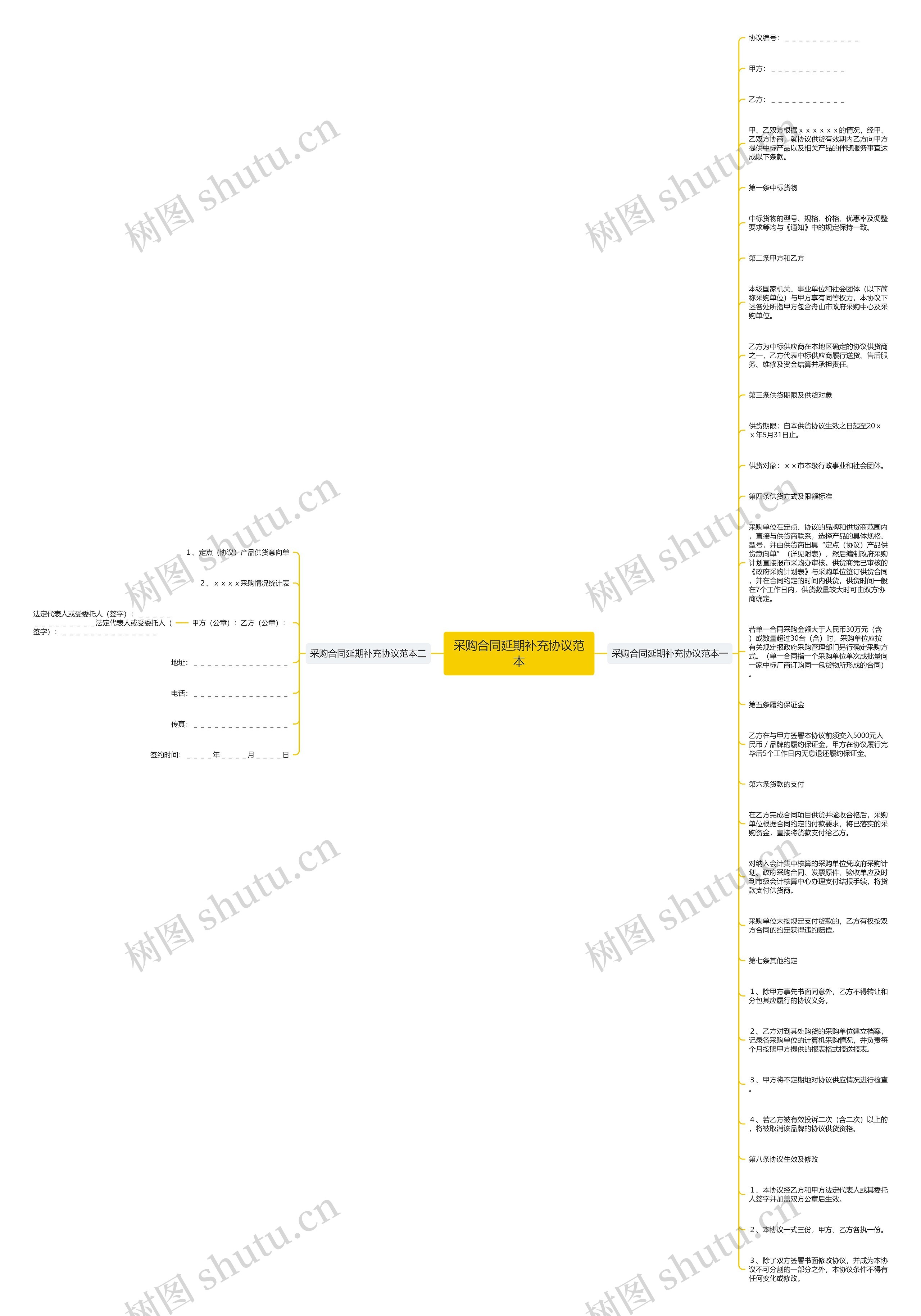 采购合同延期补充协议范本思维导图