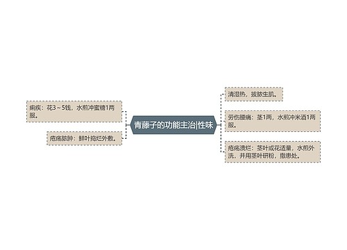 青藤子的功能主治|性味