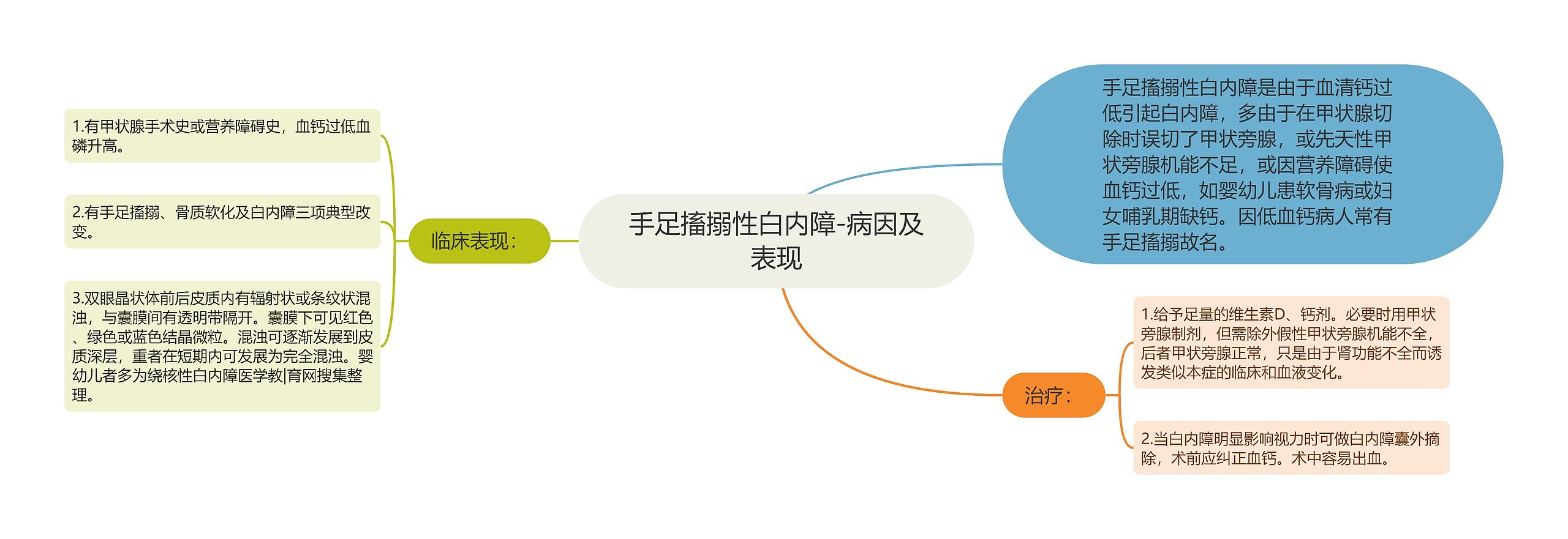 手足搐搦性白内障-病因及表现思维导图