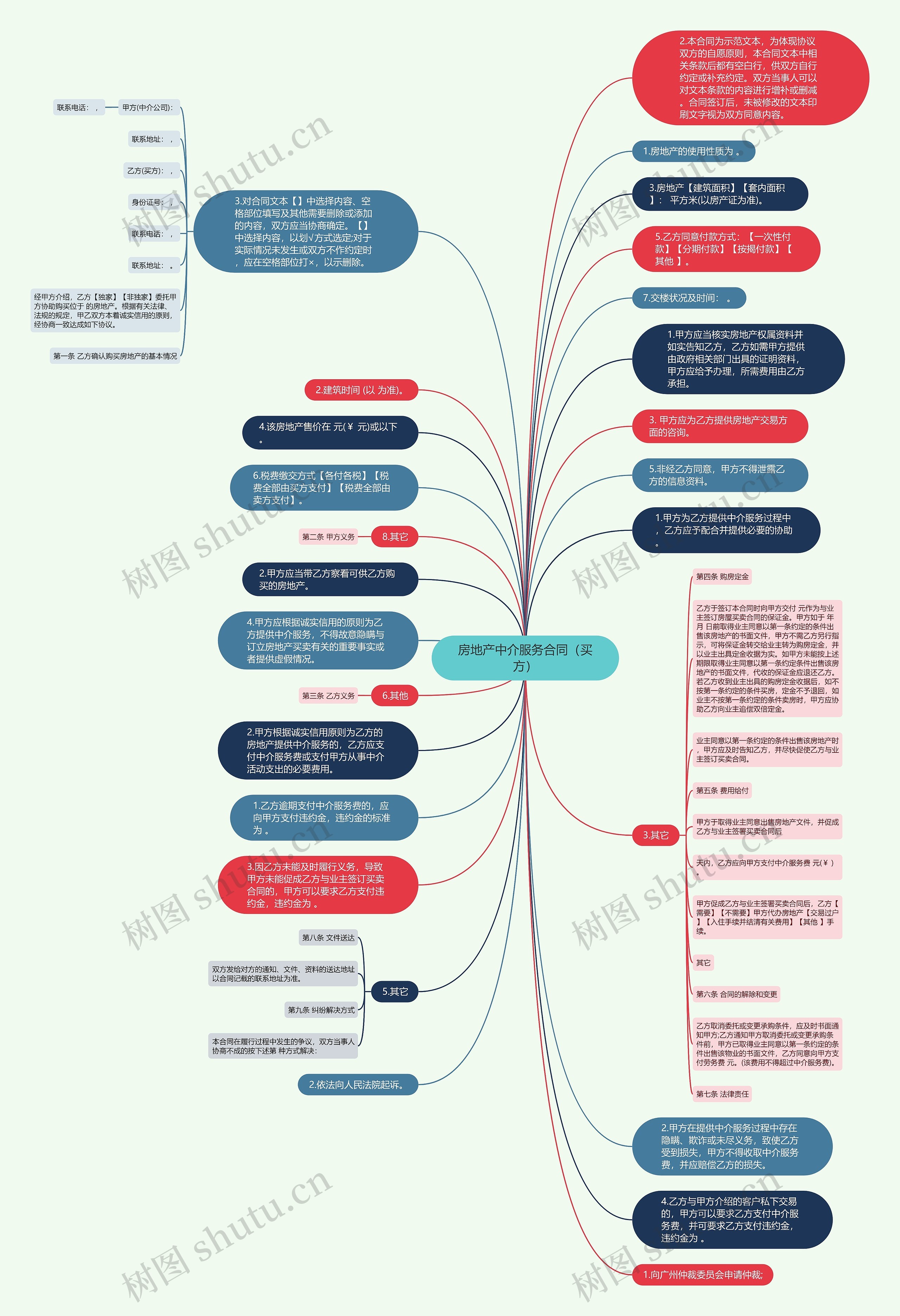 房地产中介服务合同（买方）思维导图