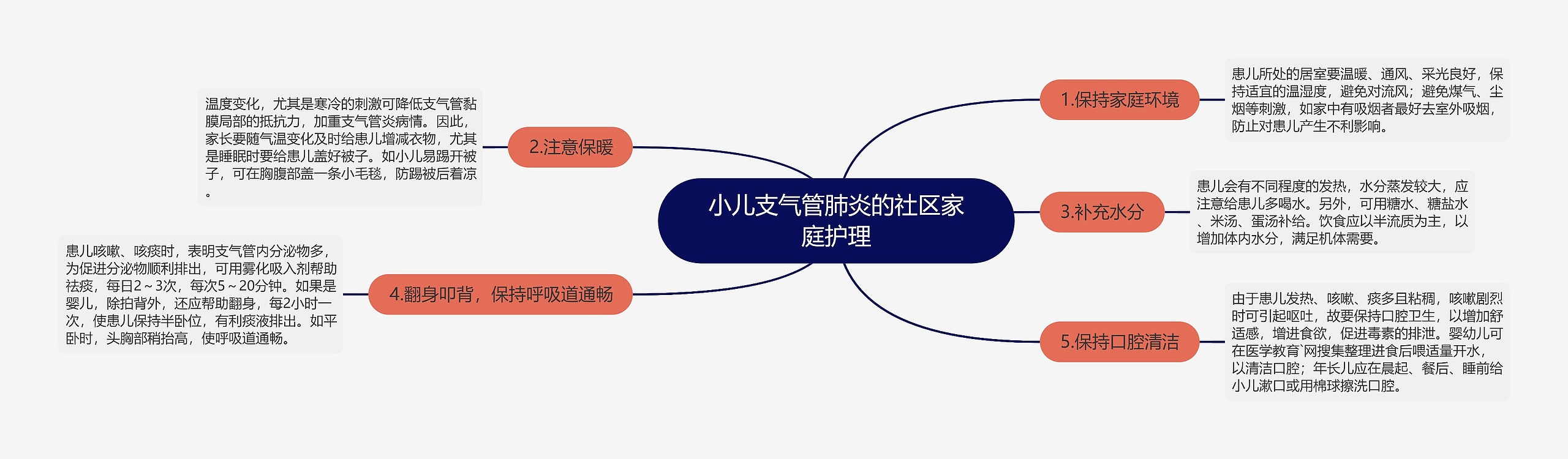 小儿支气管肺炎的社区家庭护理