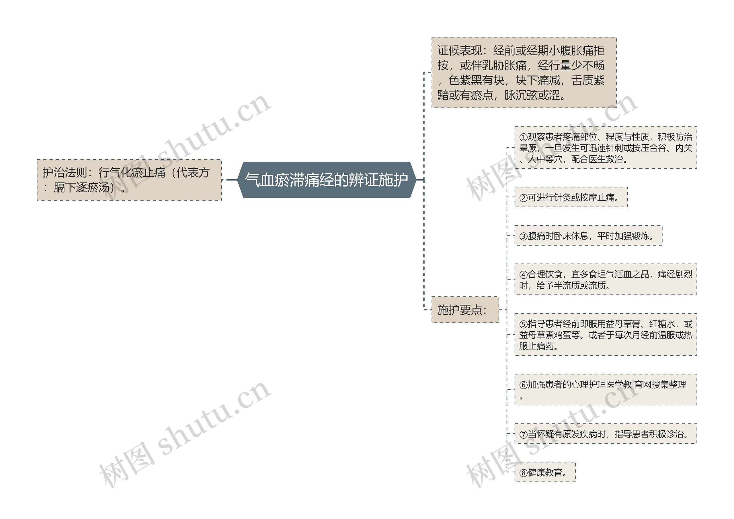 气血瘀滞痛经的辨证施护思维导图