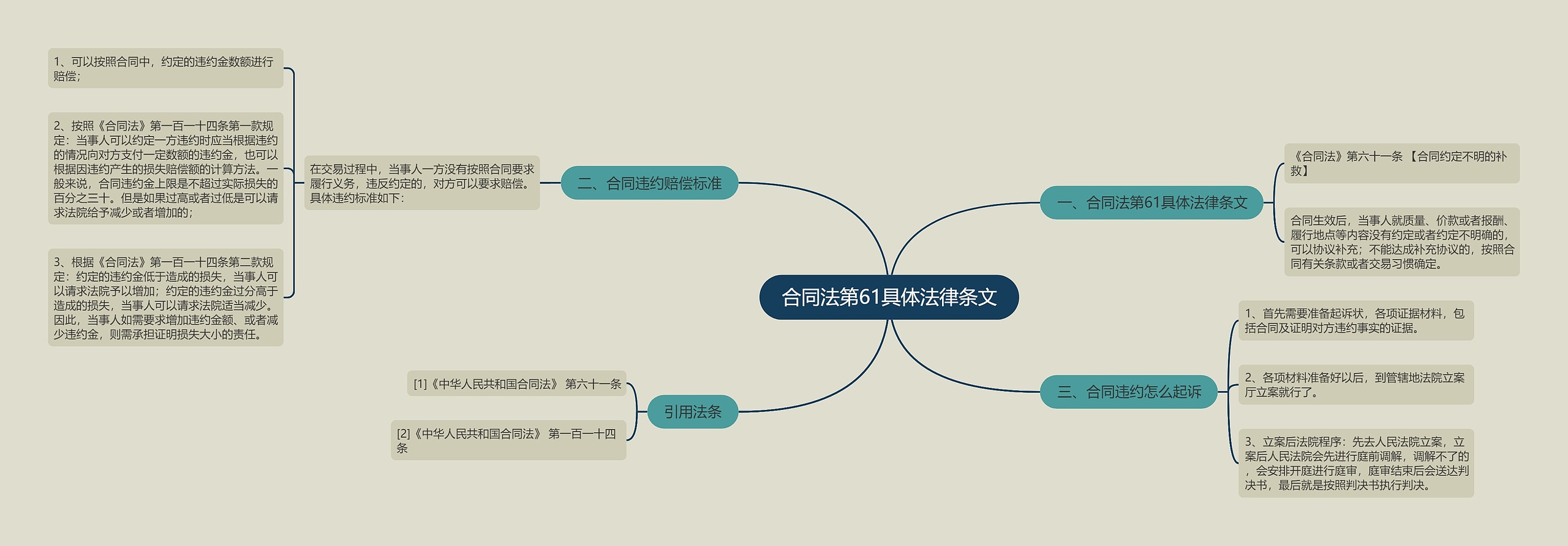 合同法第61具体法律条文思维导图