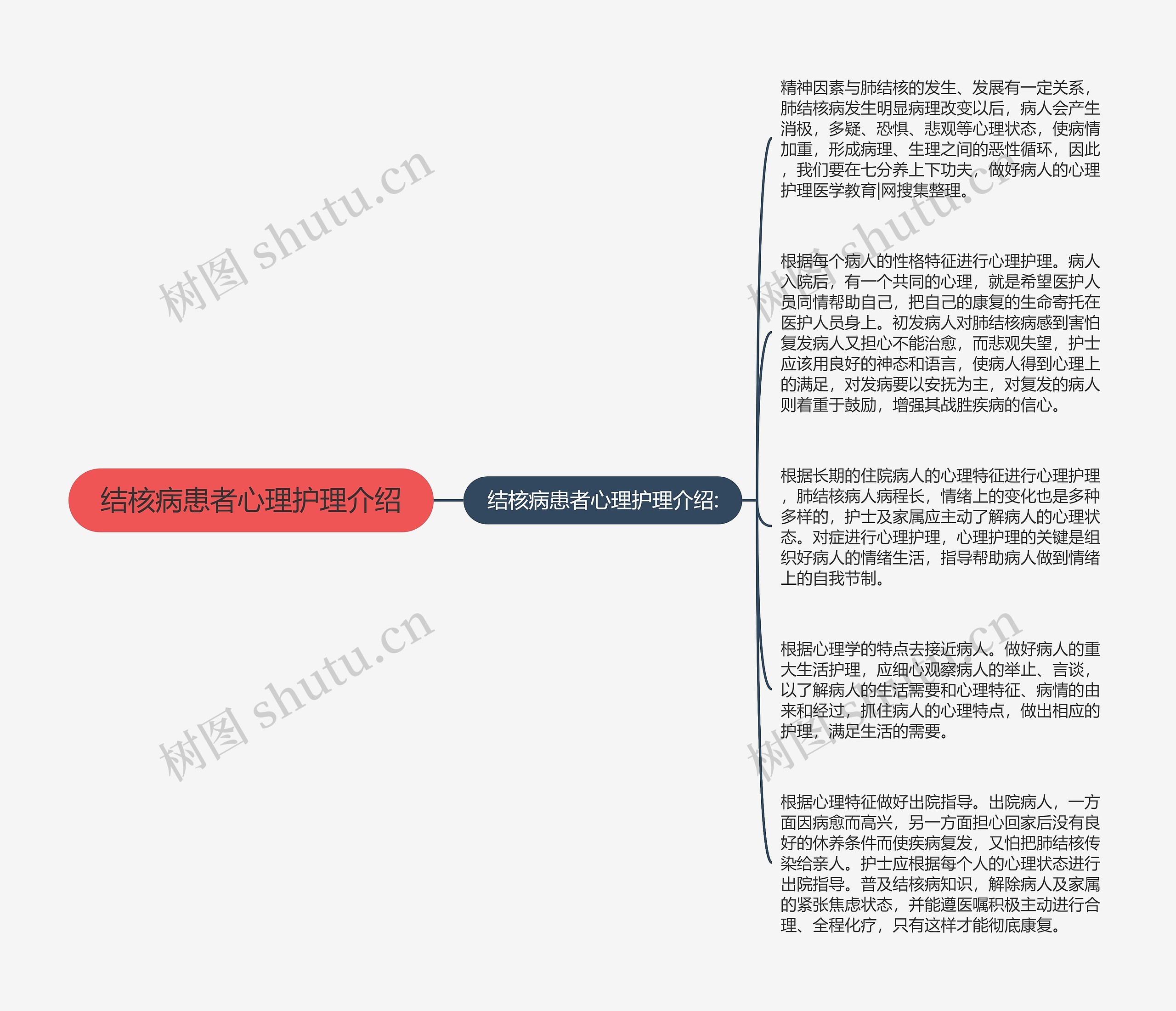 结核病患者心理护理介绍思维导图