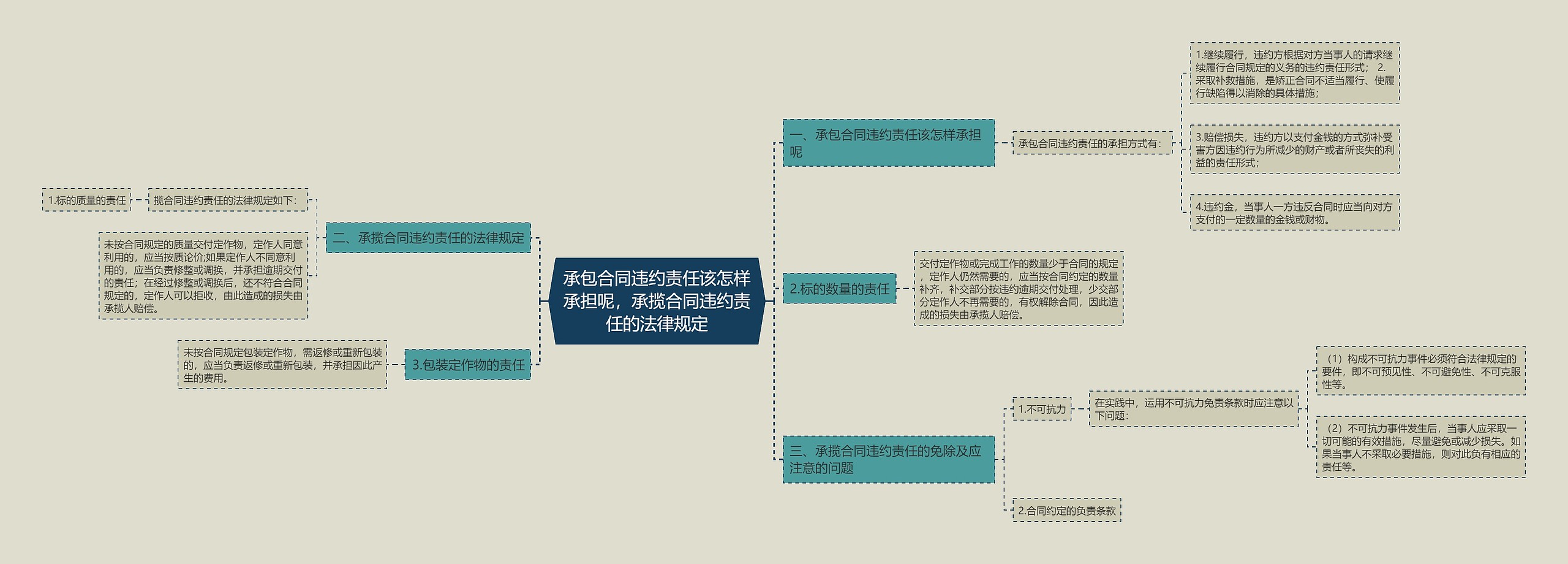 承包合同违约责任该怎样承担呢，承揽合同违约责任的法律规定思维导图