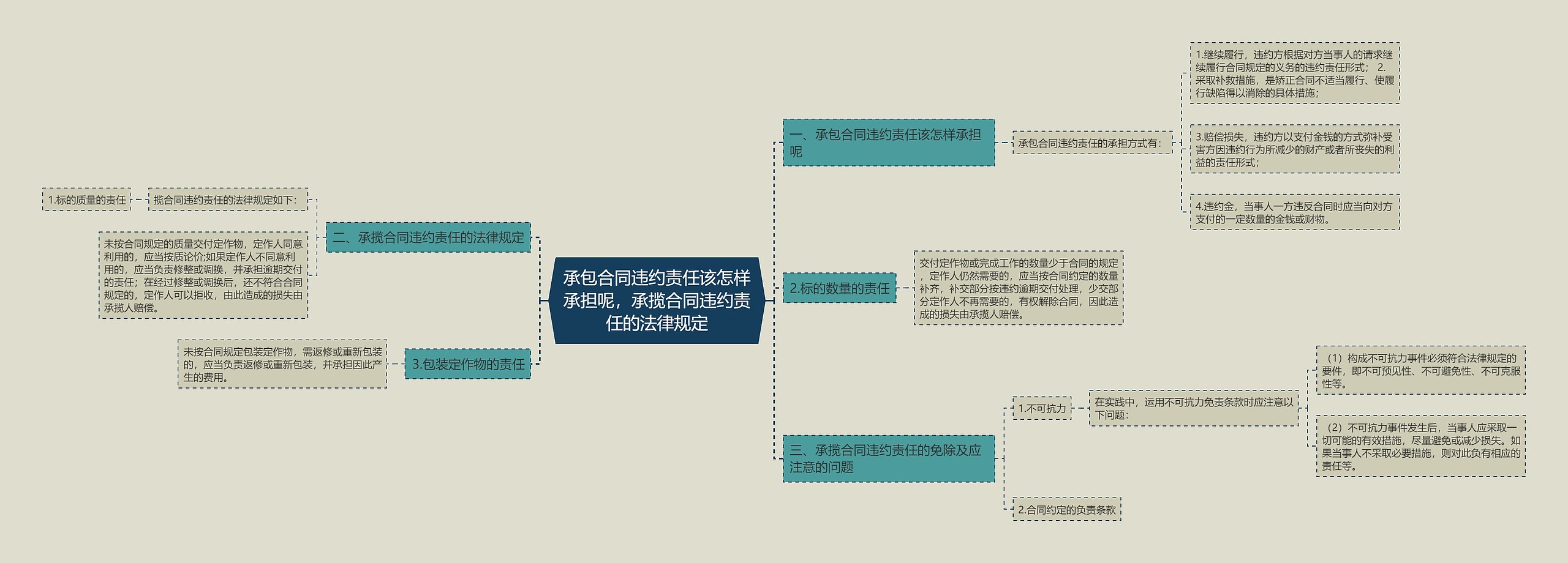 承包合同违约责任该怎样承担呢,承揽合同违约责任的法律规定 承包合同违约责任该怎样承担呢,承揽合同违约责任的法律规定