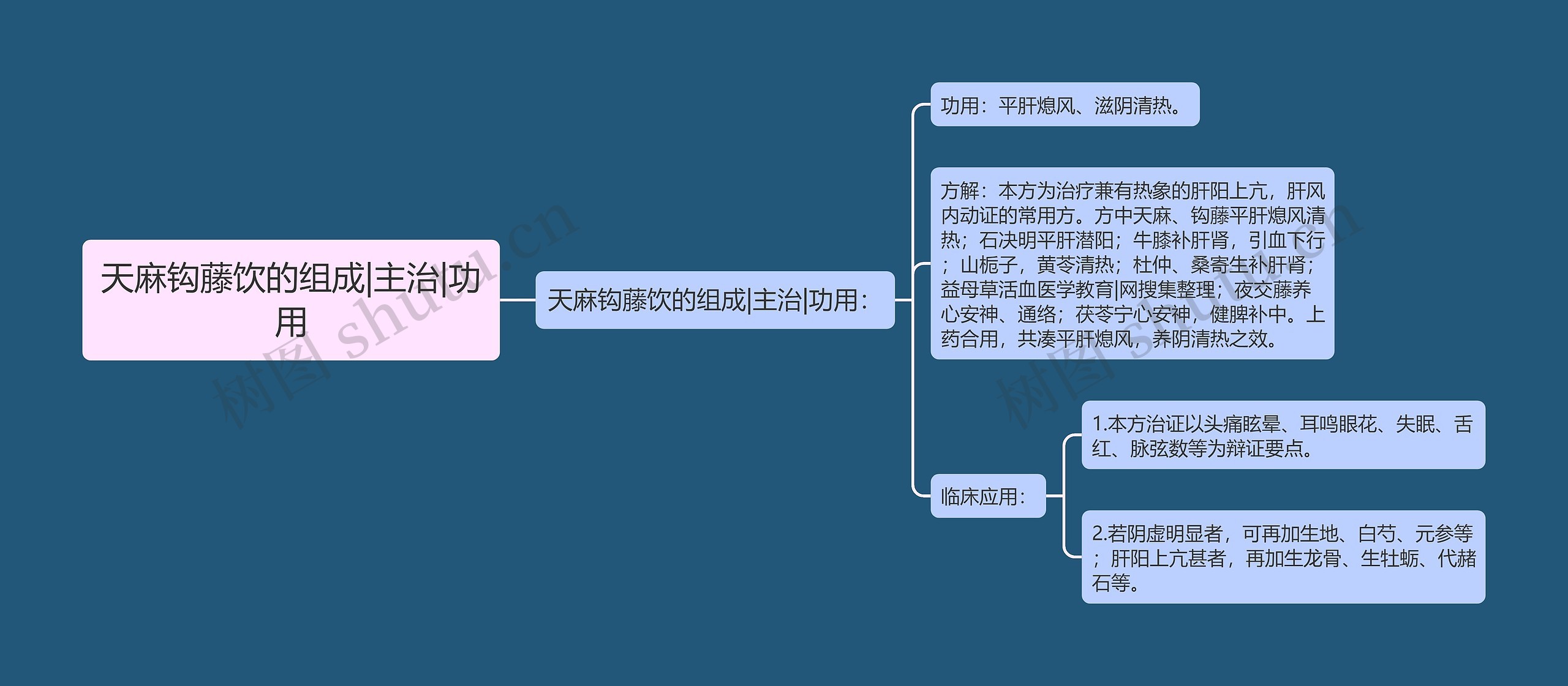 天麻钩藤饮的组成|主治|功用思维导图