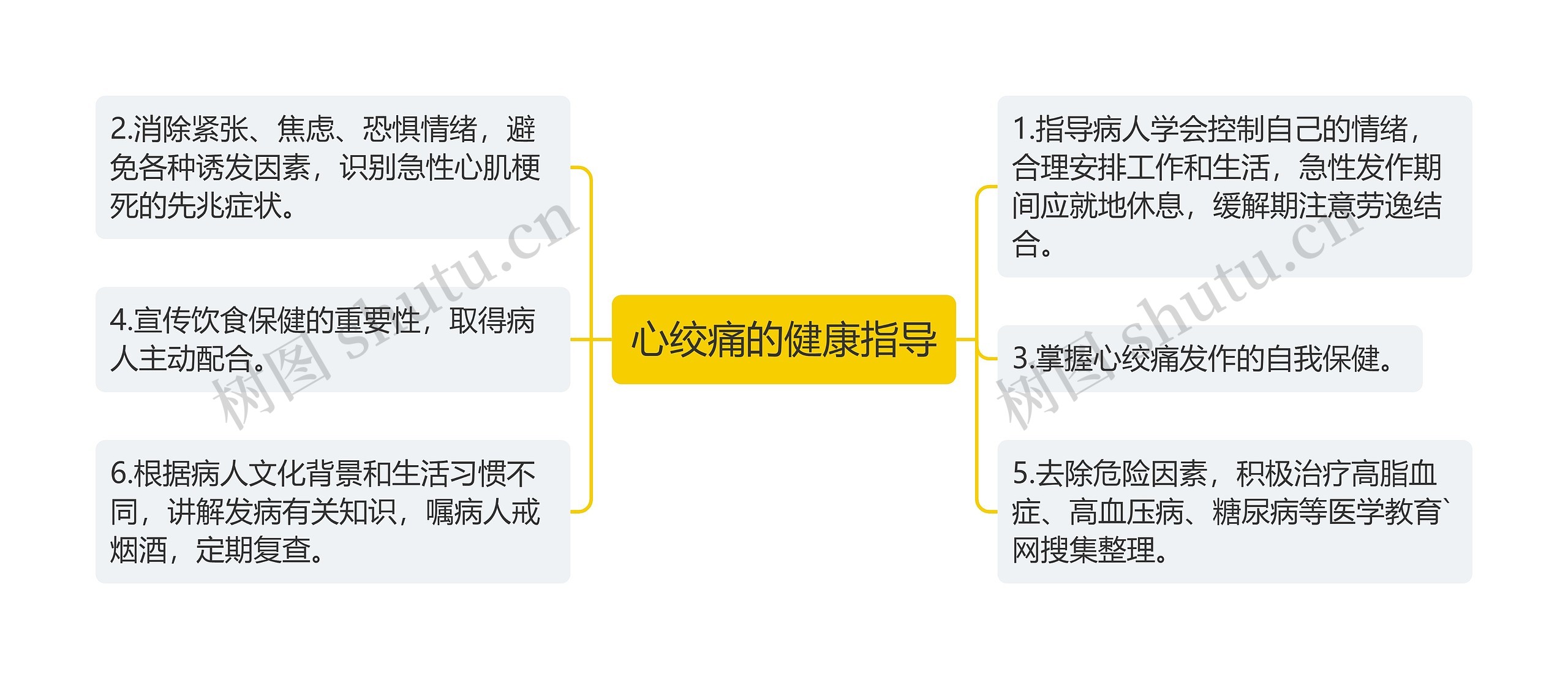 心绞痛的健康指导思维导图