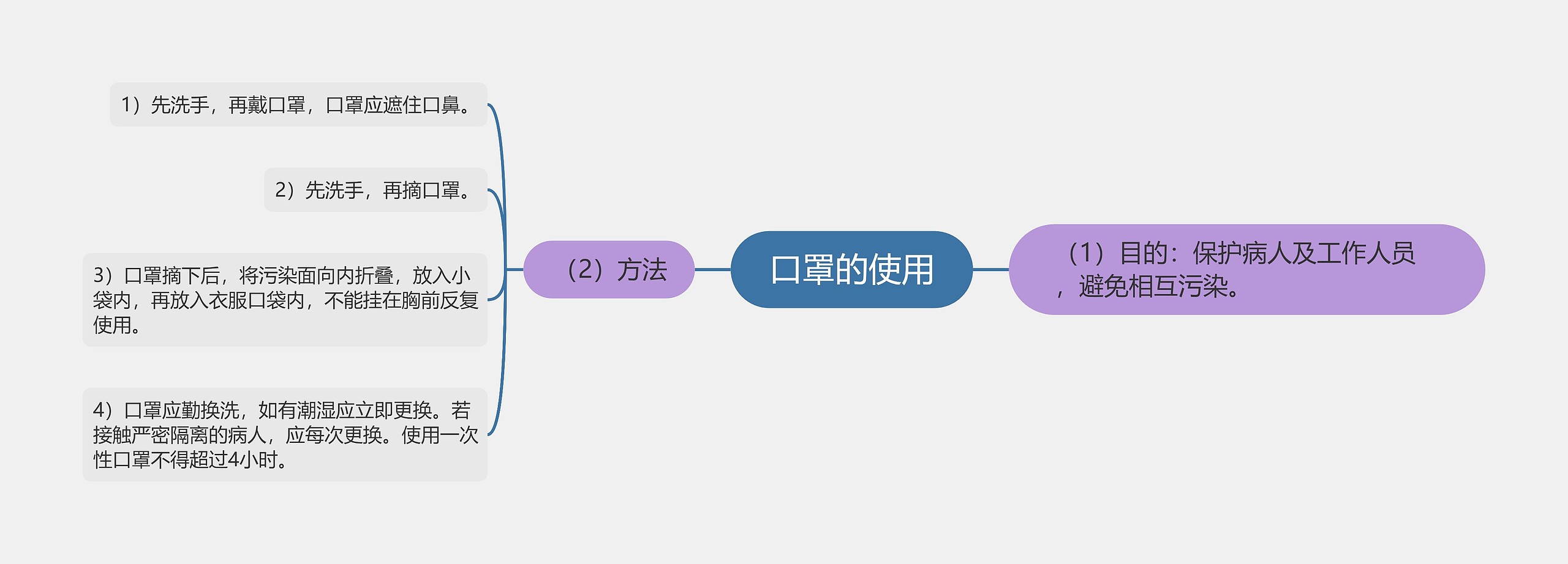 口罩的使用