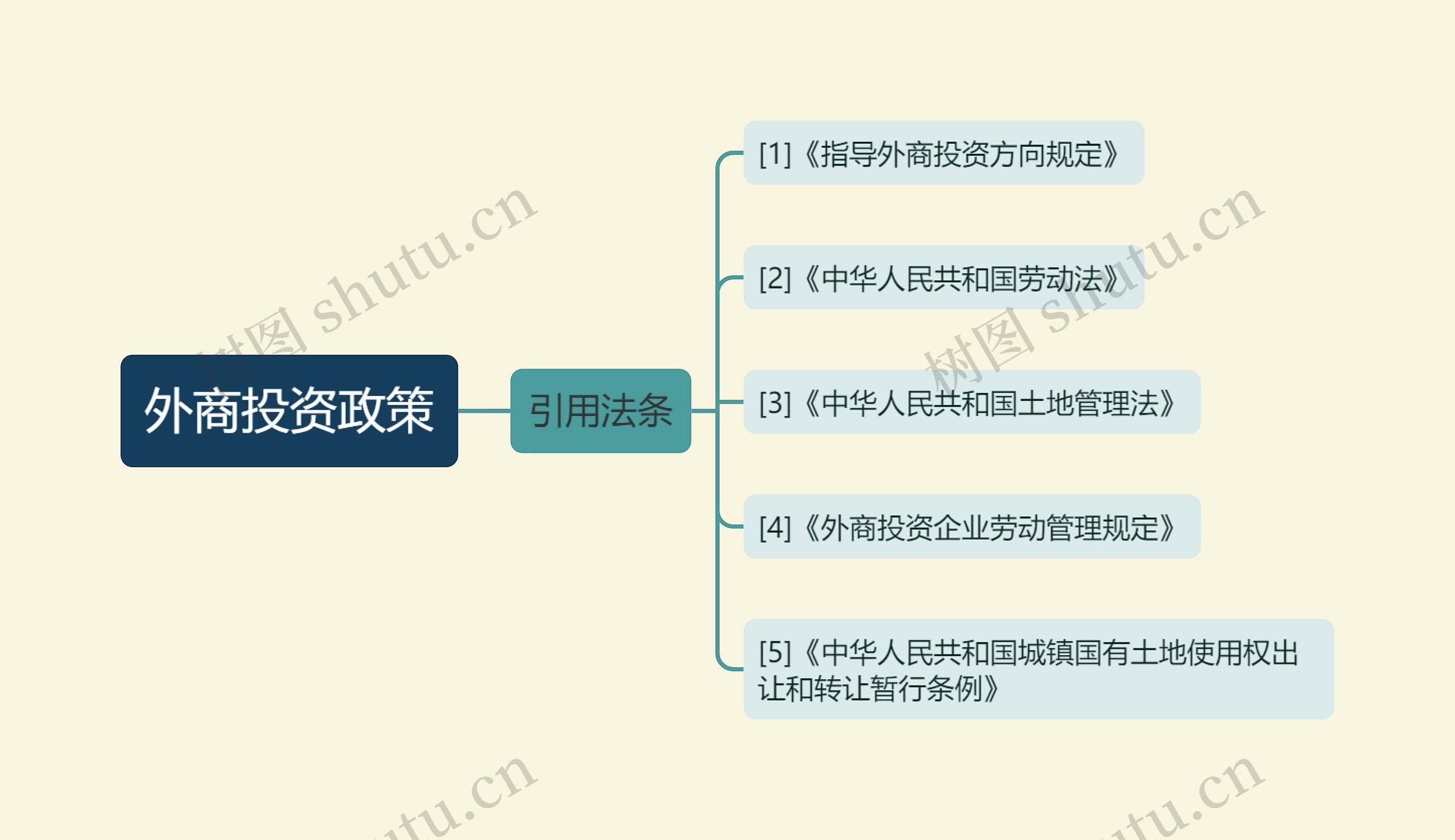 外商投资政策思维导图