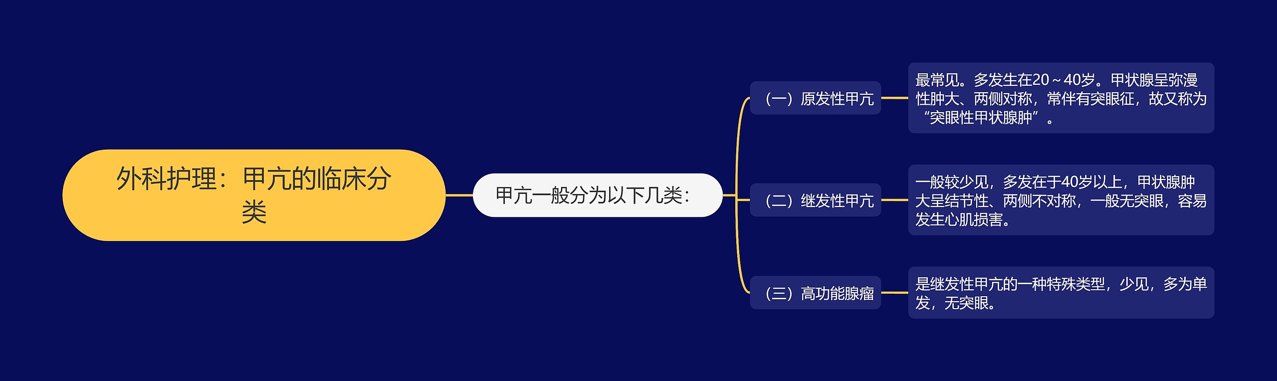 外科护理：甲亢的临床分类思维导图