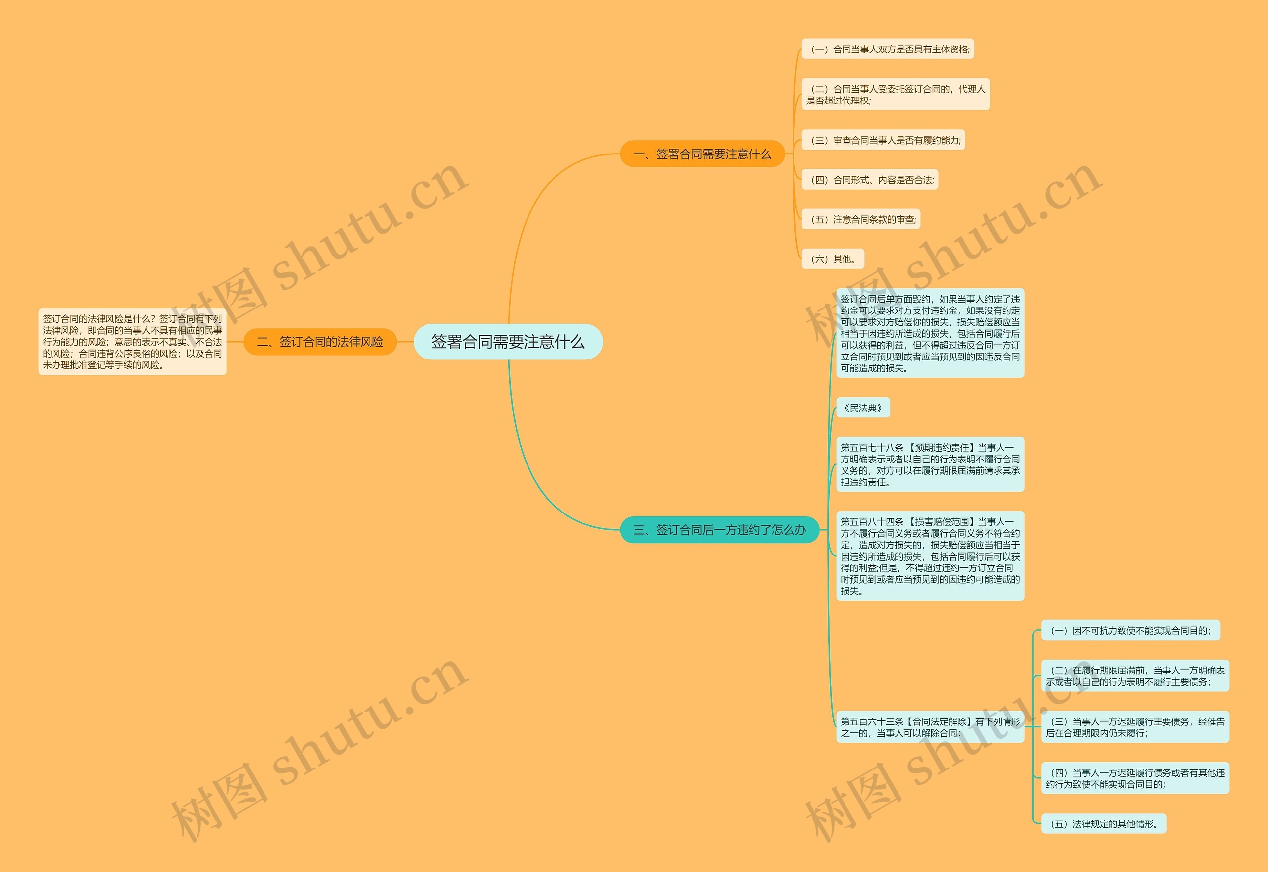 签署合同需要注意什么思维导图