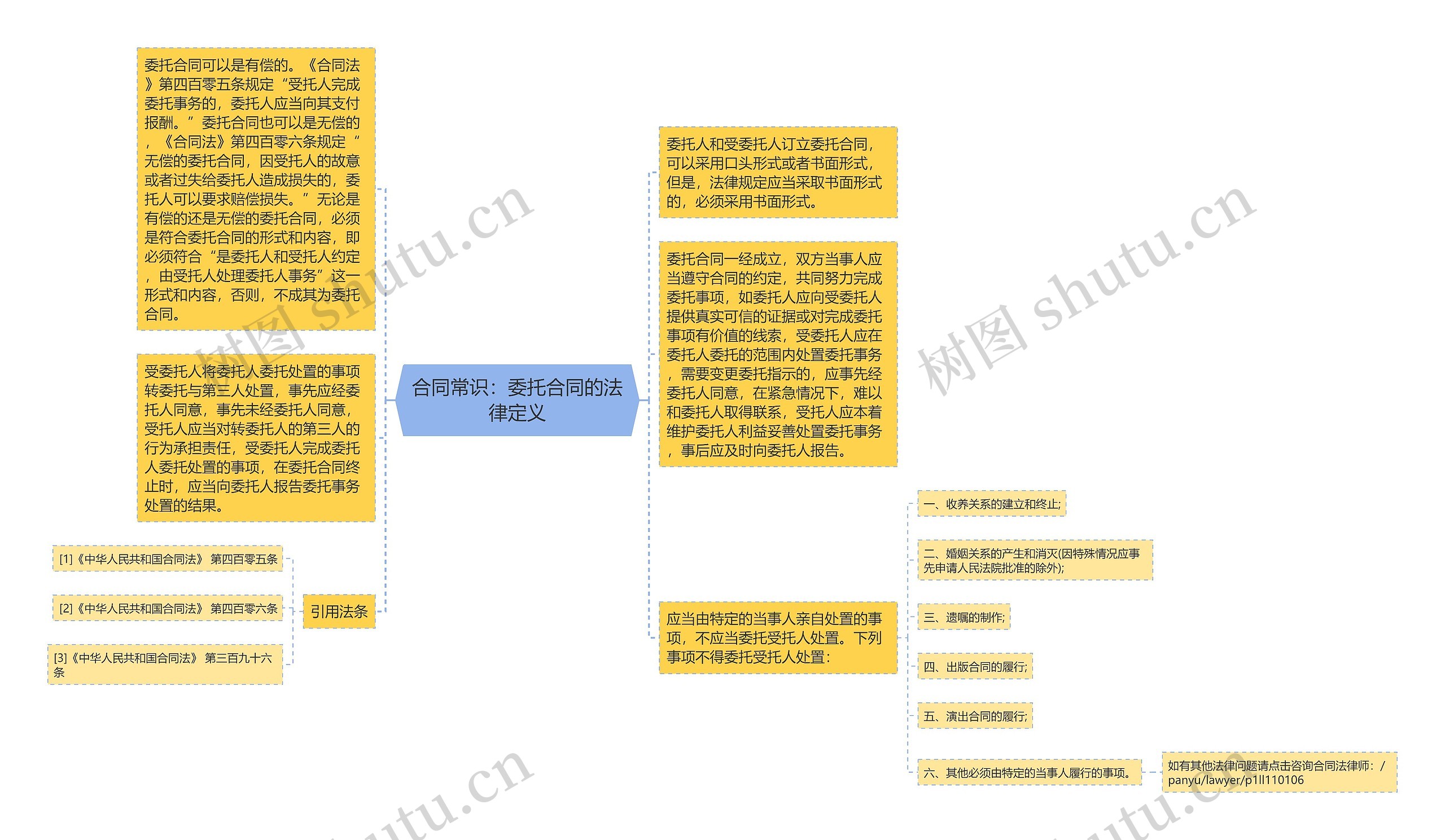 合同常识：委托合同的法律定义思维导图