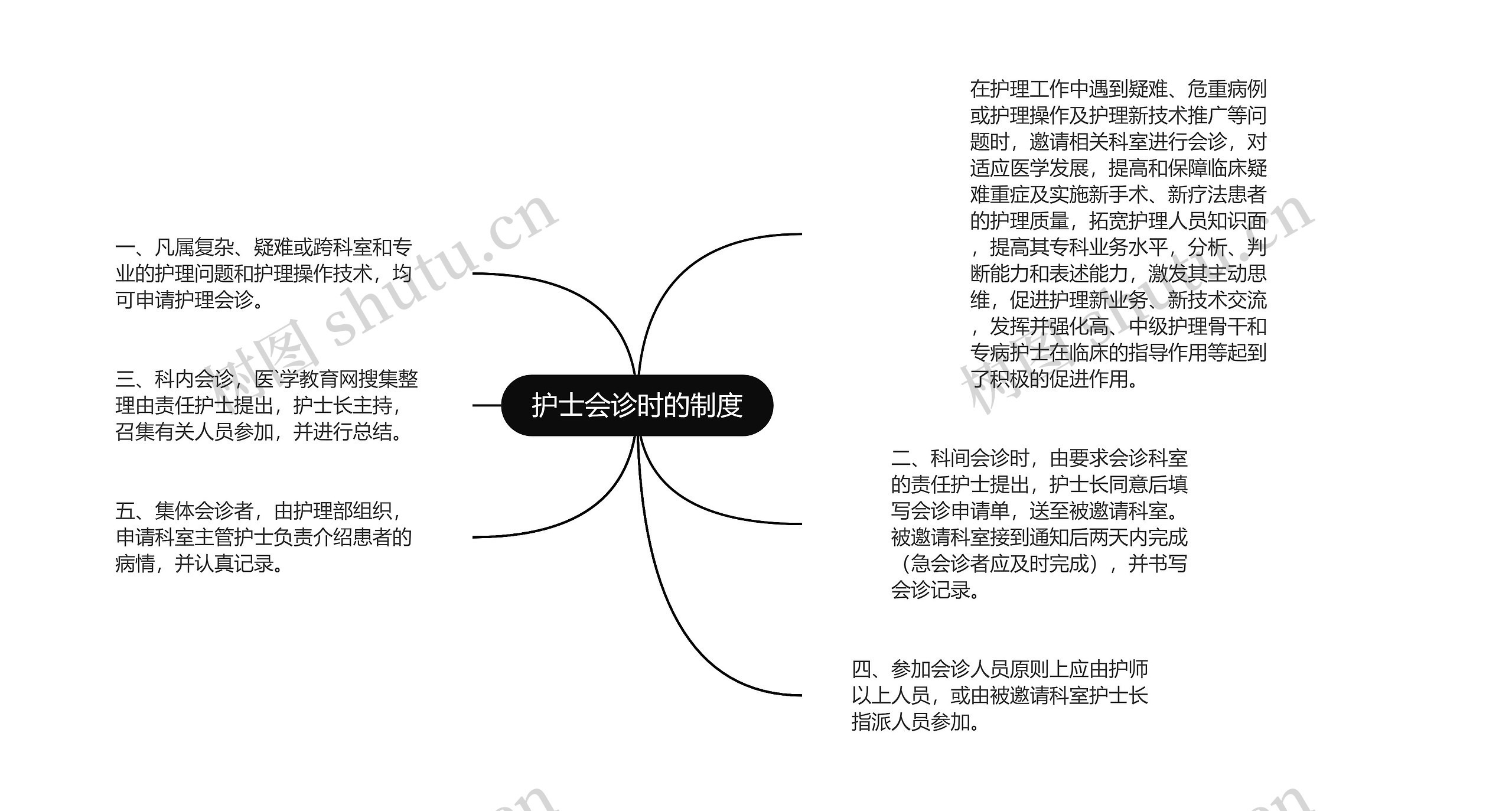 护士会诊时的制度思维导图