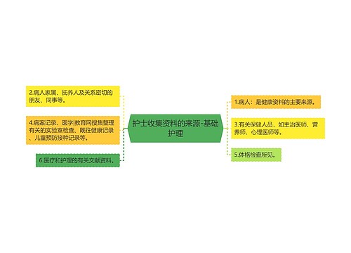 护士收集资料的来源-基础护理