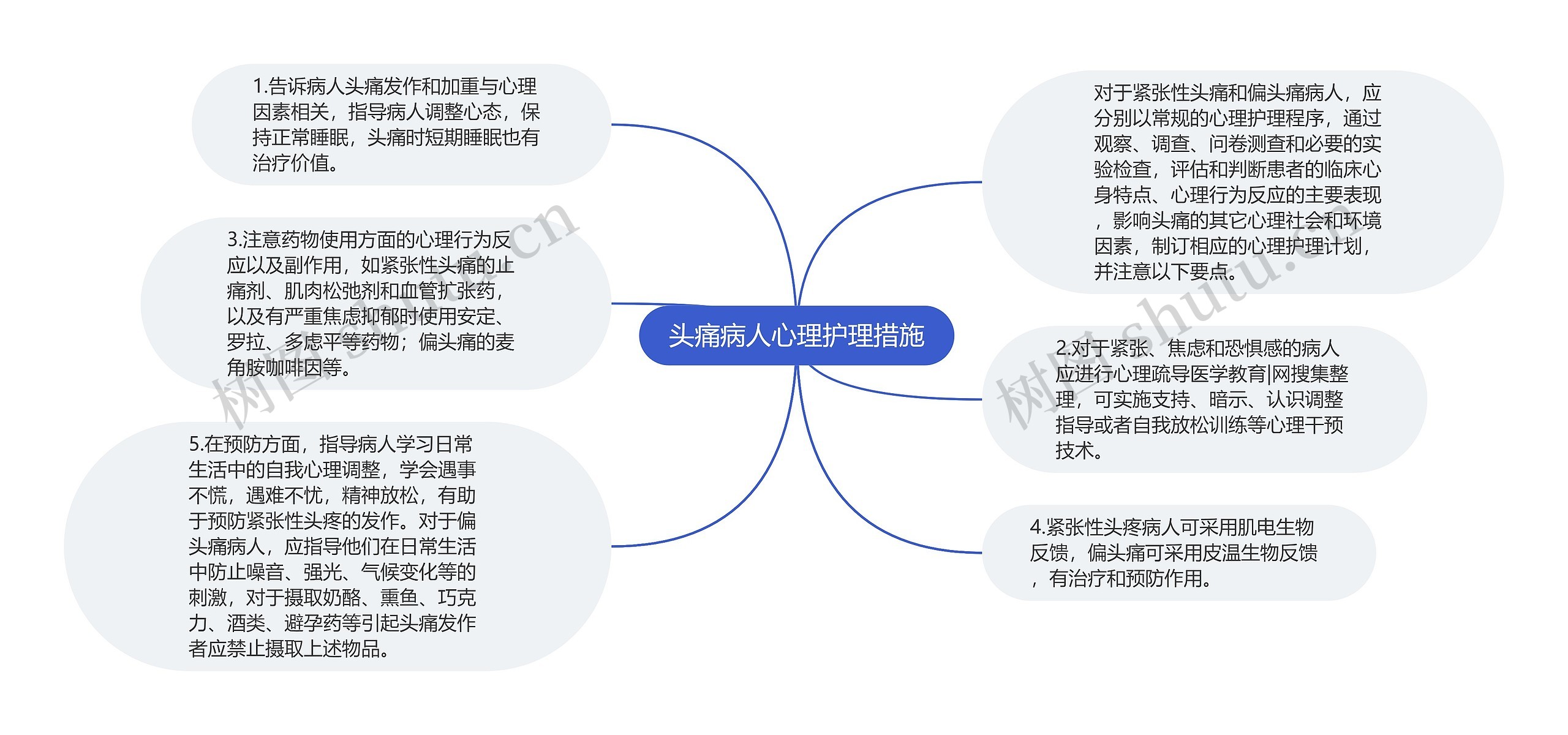 头痛病人心理护理措施思维导图