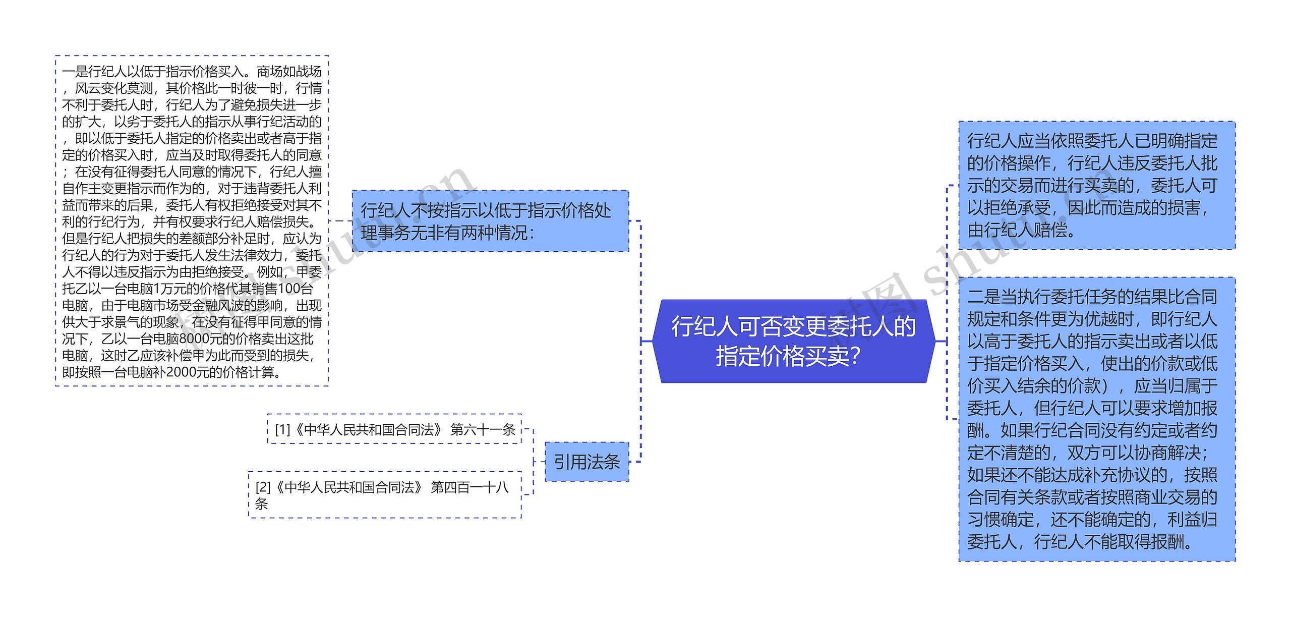 行纪人可否变更委托人的指定价格买卖？