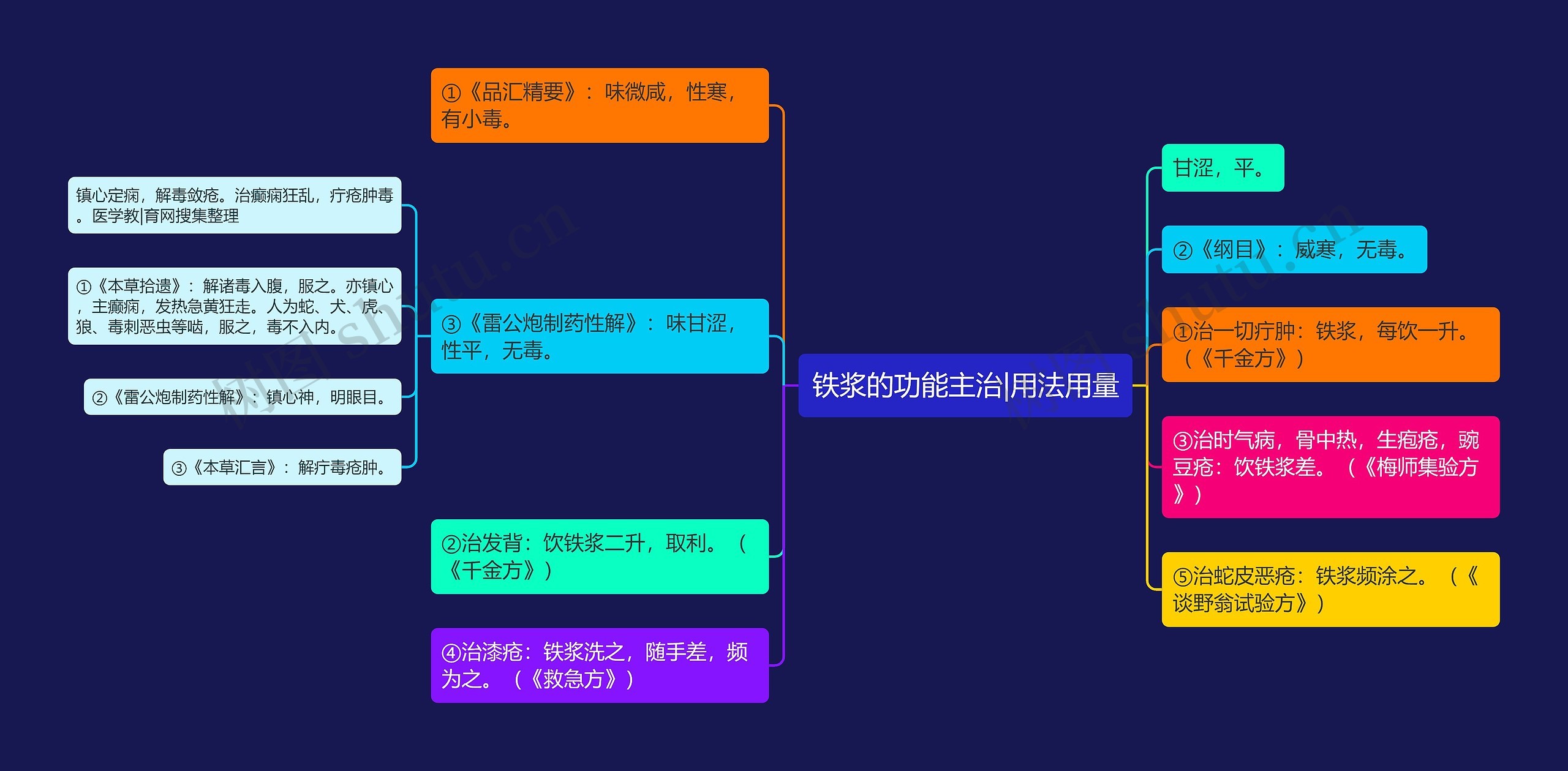 铁浆的功能主治|用法用量思维导图