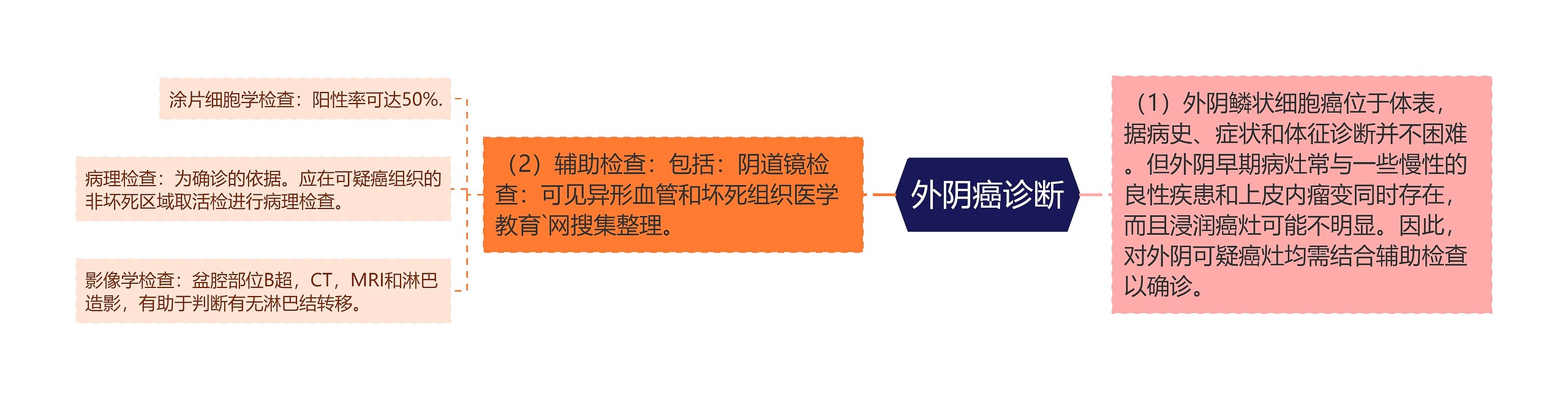 外阴癌诊断 外阴癌诊断