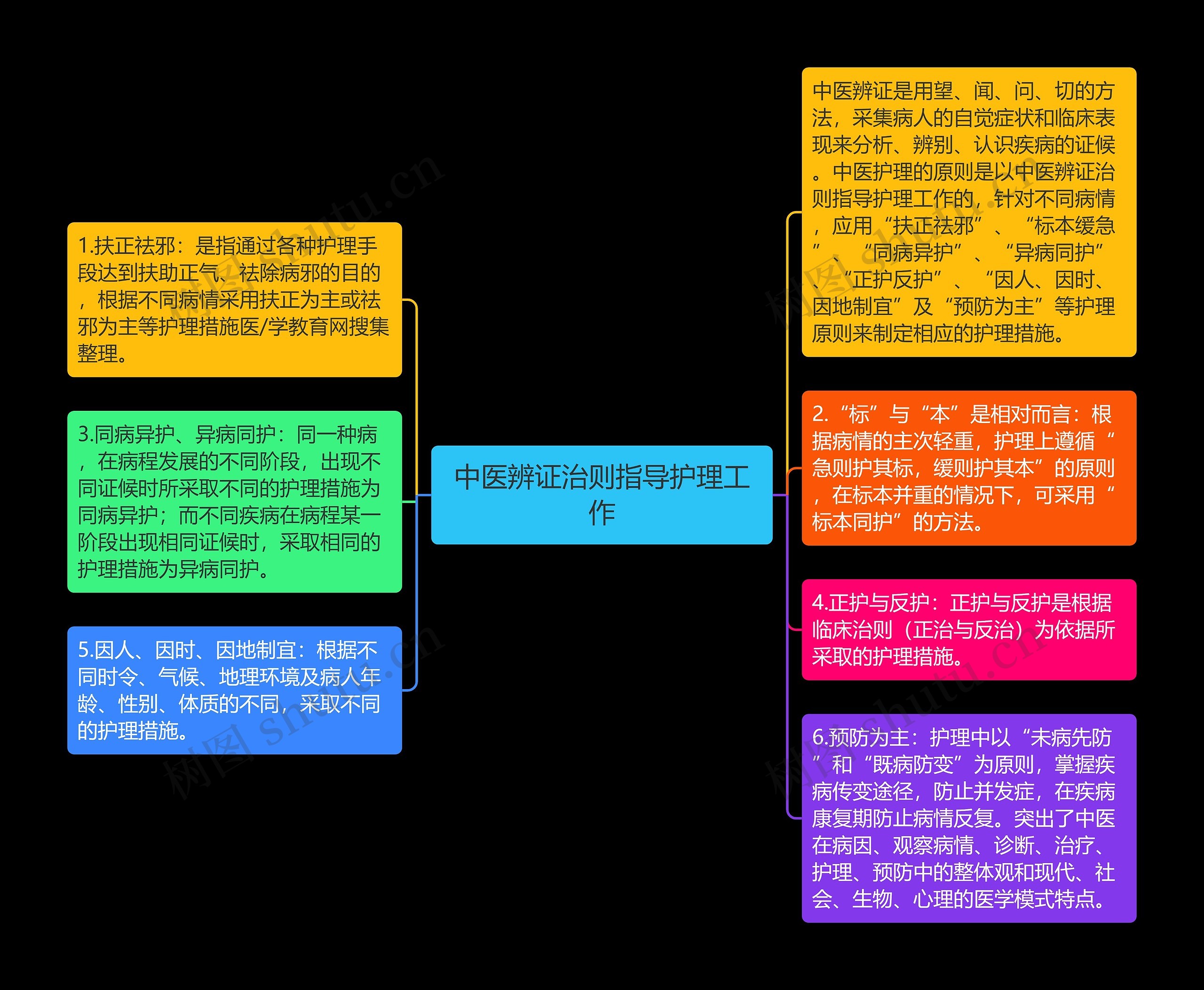 中医辨证治则指导护理工作思维导图