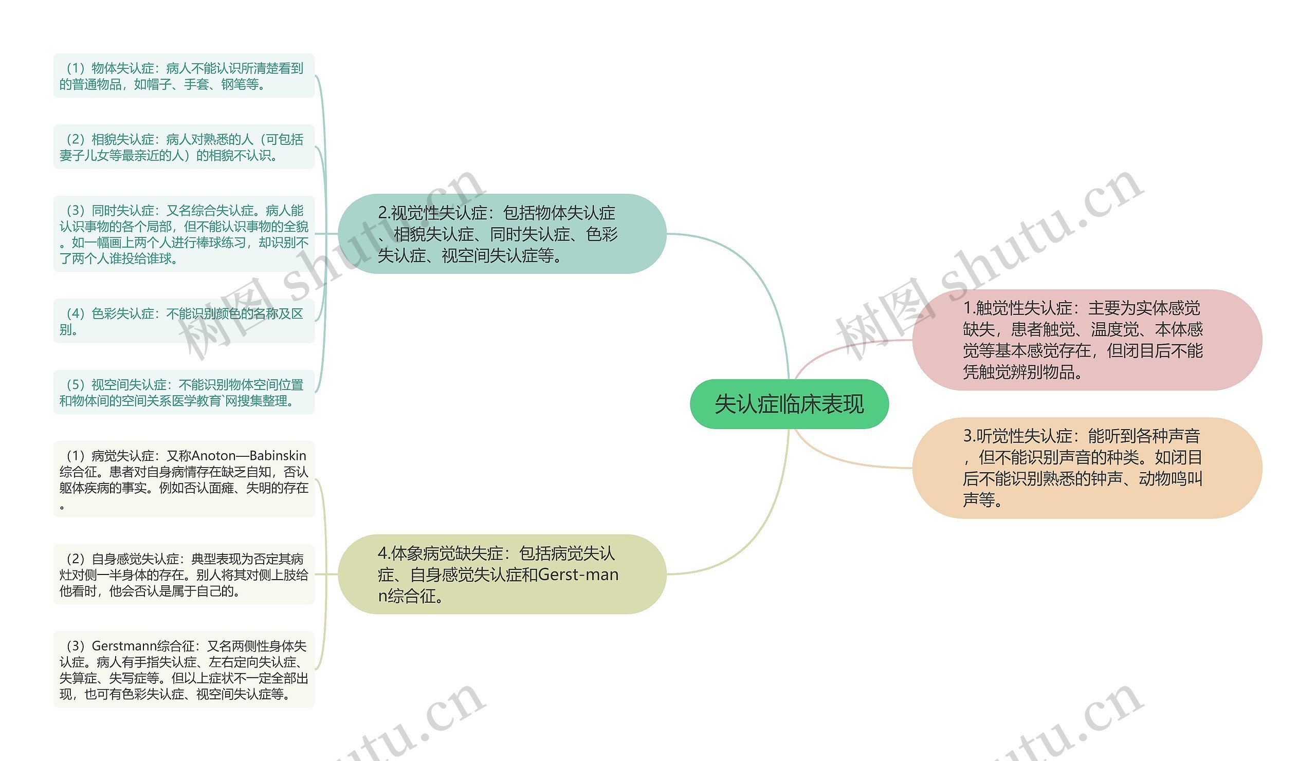 失认症临床表现