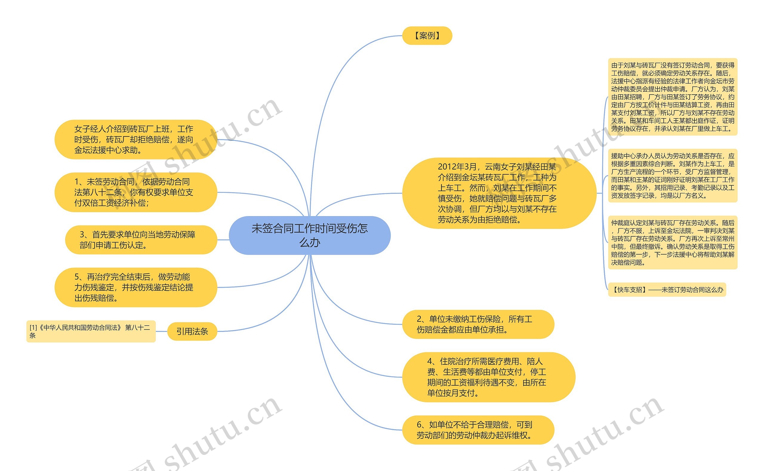 未签合同工作时间受伤怎么办思维导图