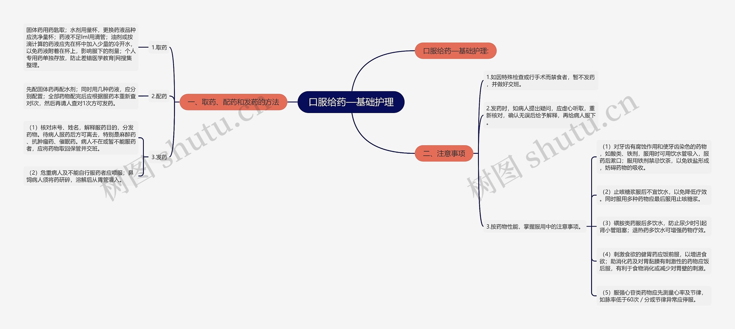 口服给药—基础护理