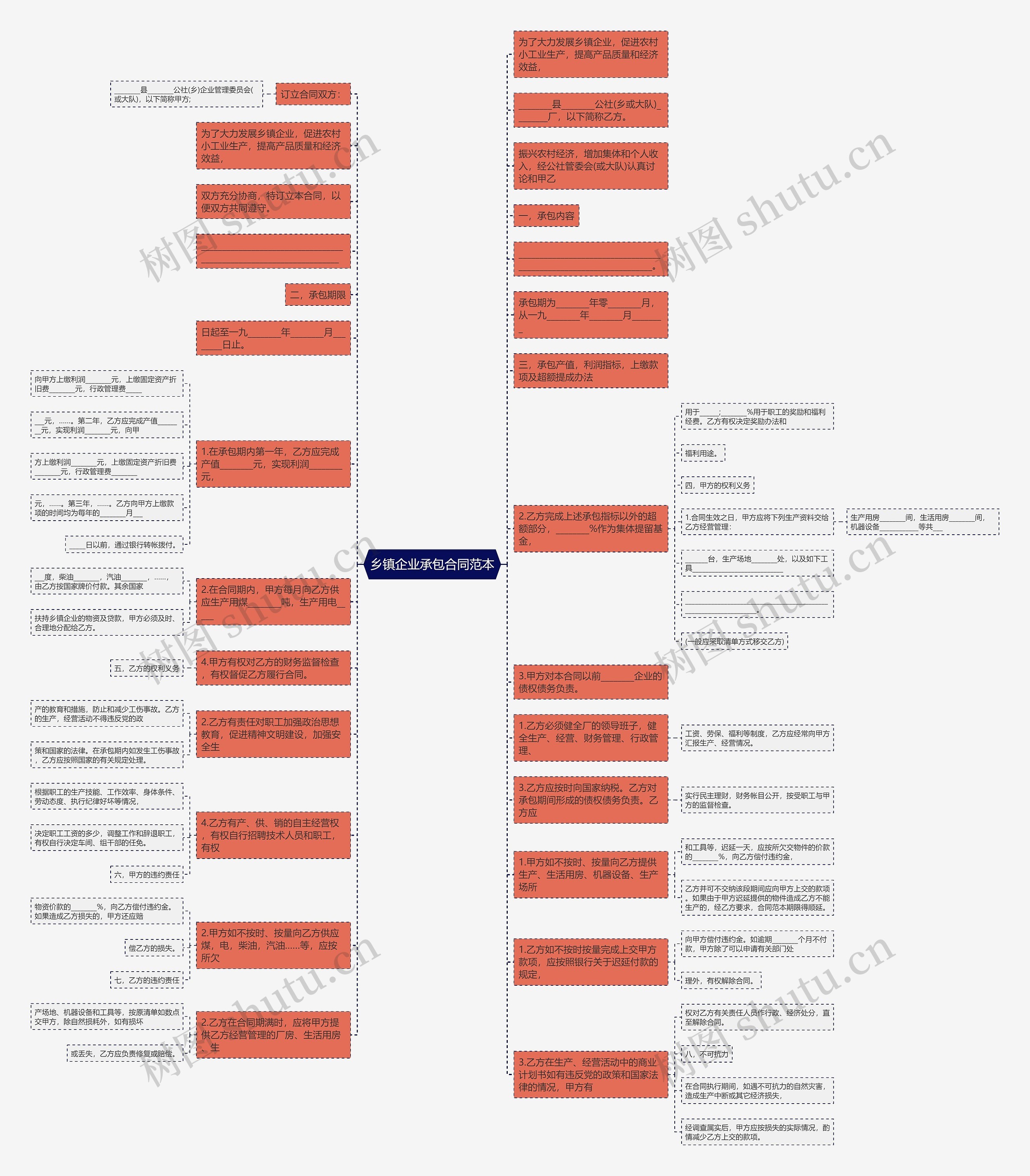 乡镇企业承包合同范本思维导图