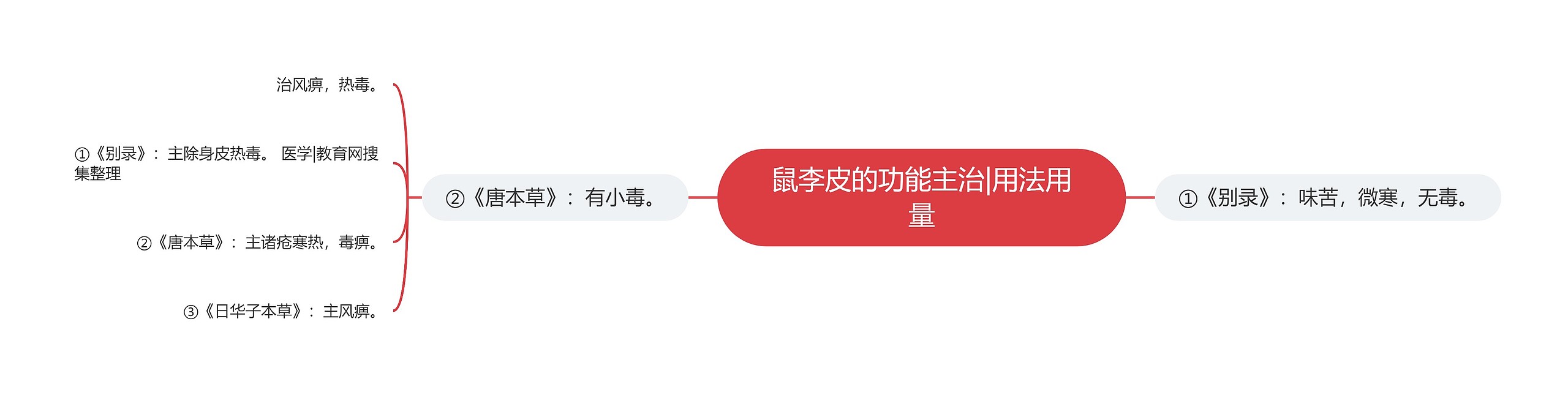 鼠李皮的功能主治|用法用量 鼠李皮的功能主治|用法用量