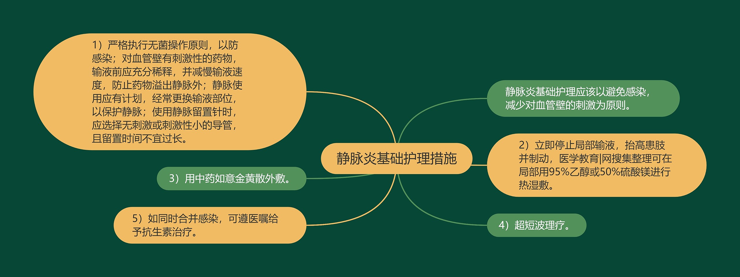 静脉炎基础护理措施思维导图