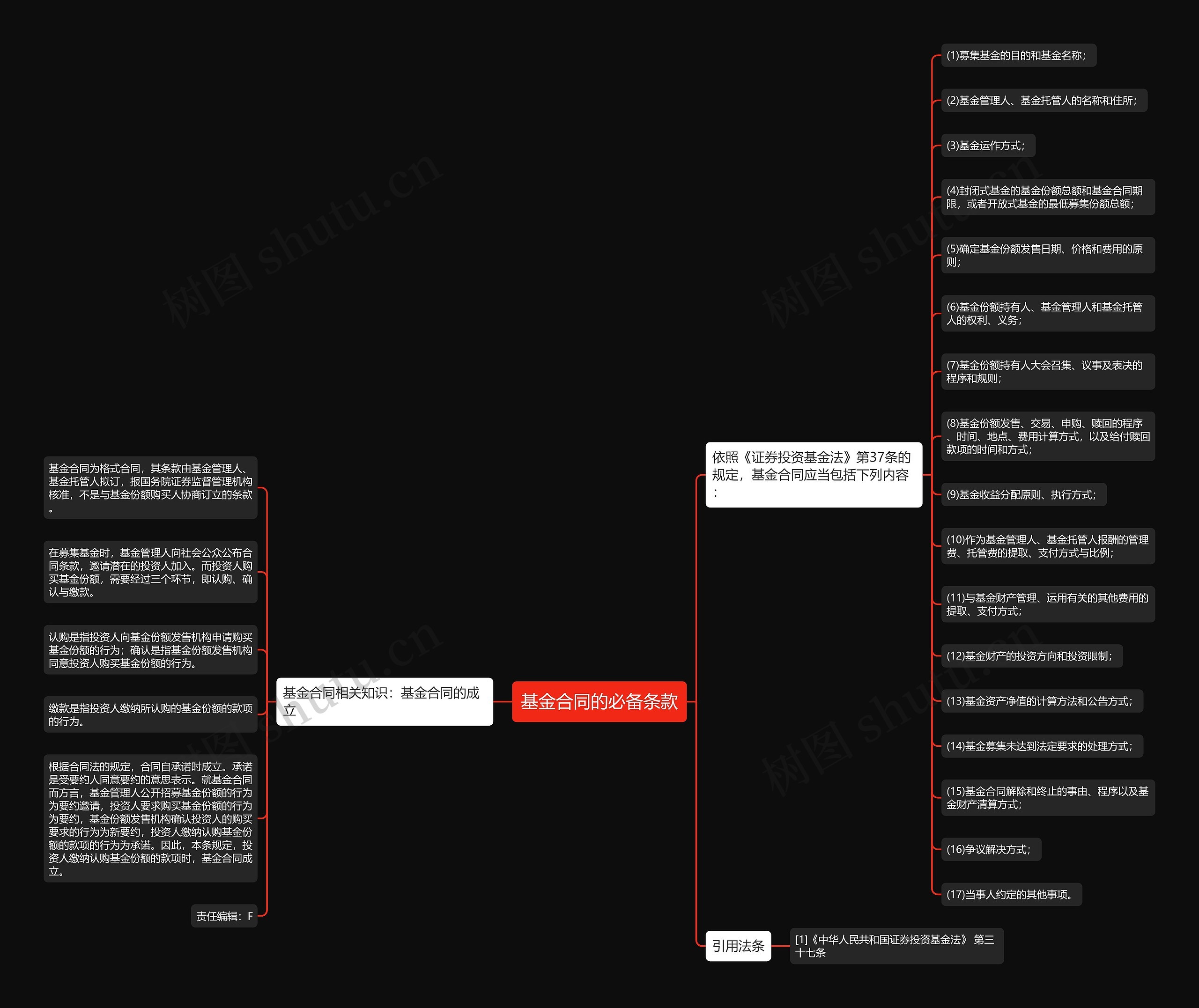 基金合同的必备条款思维导图