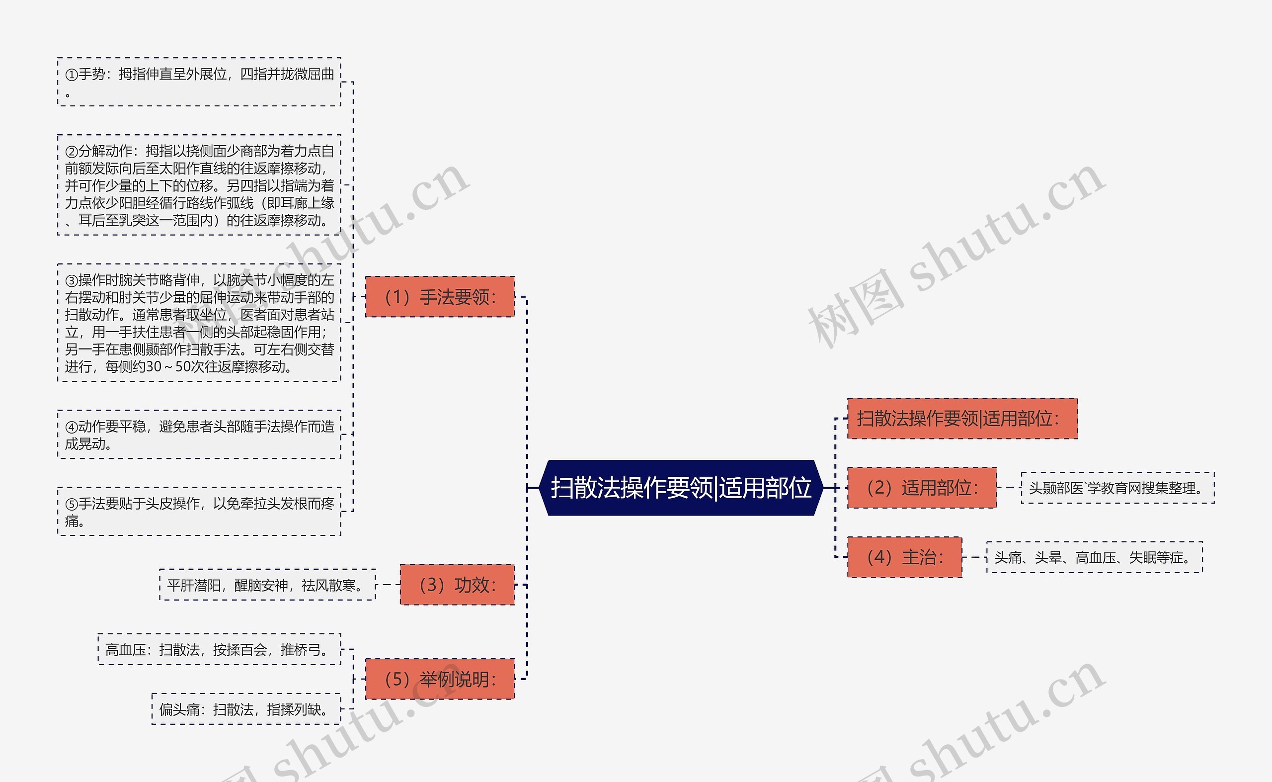 扫散法操作要领|适用部位思维导图