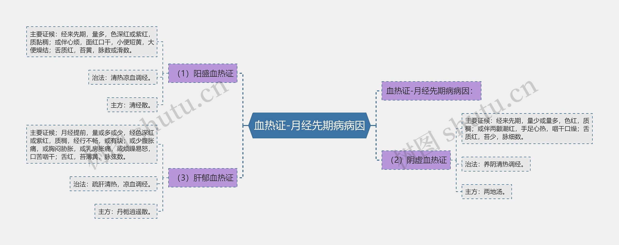 血热证-月经先期病病因思维导图