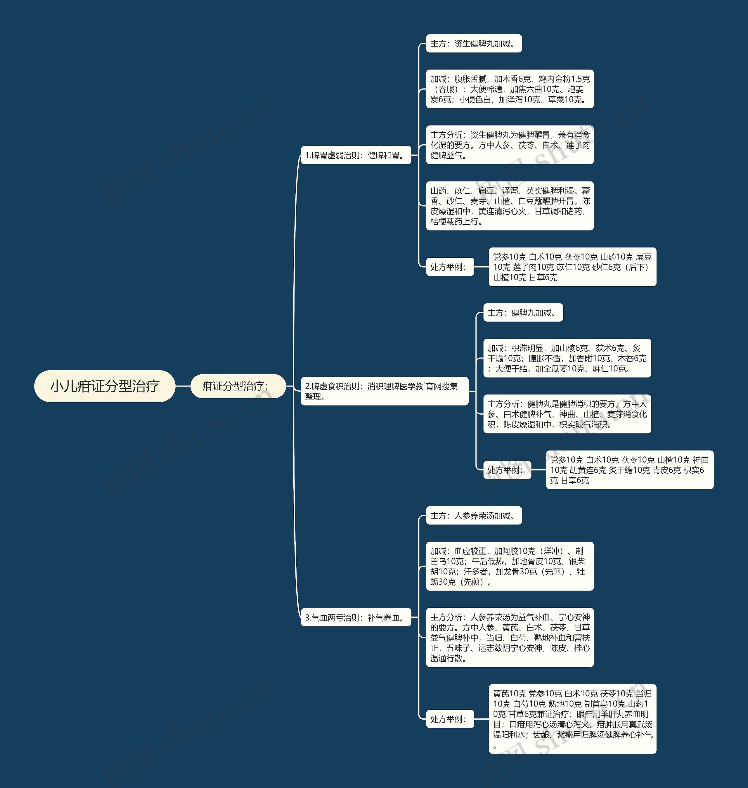 小儿疳证分型治疗思维导图