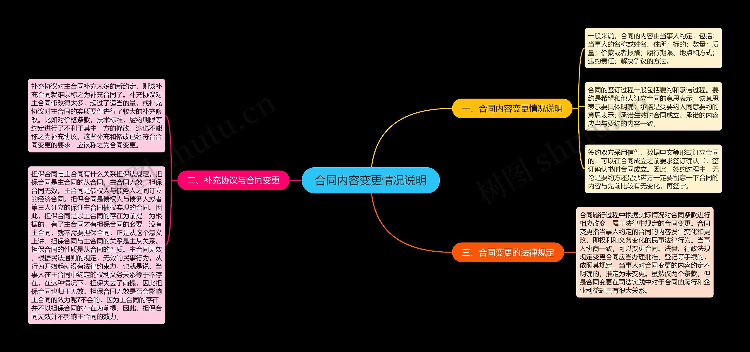 合同内容变更情况说明思维导图