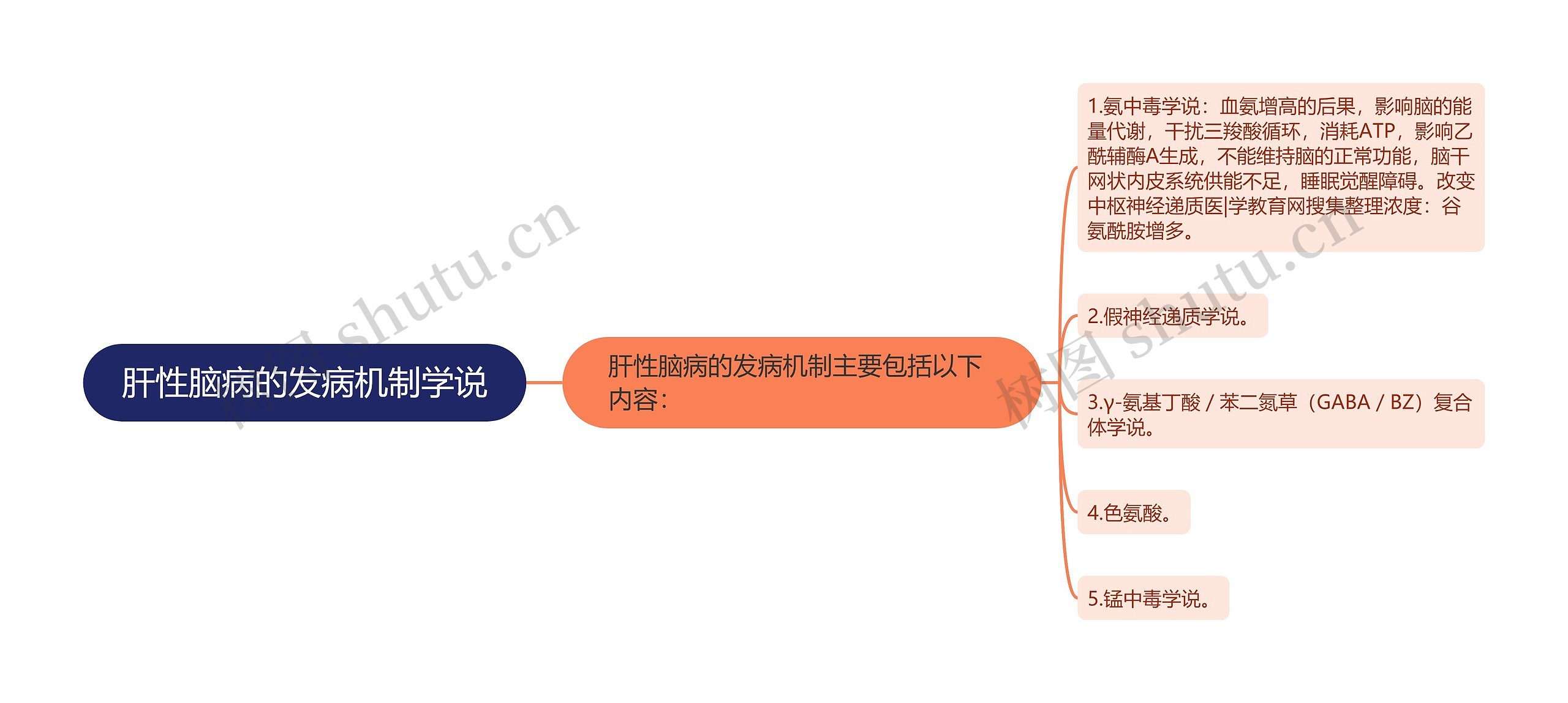 肝性脑病的发病机制学说