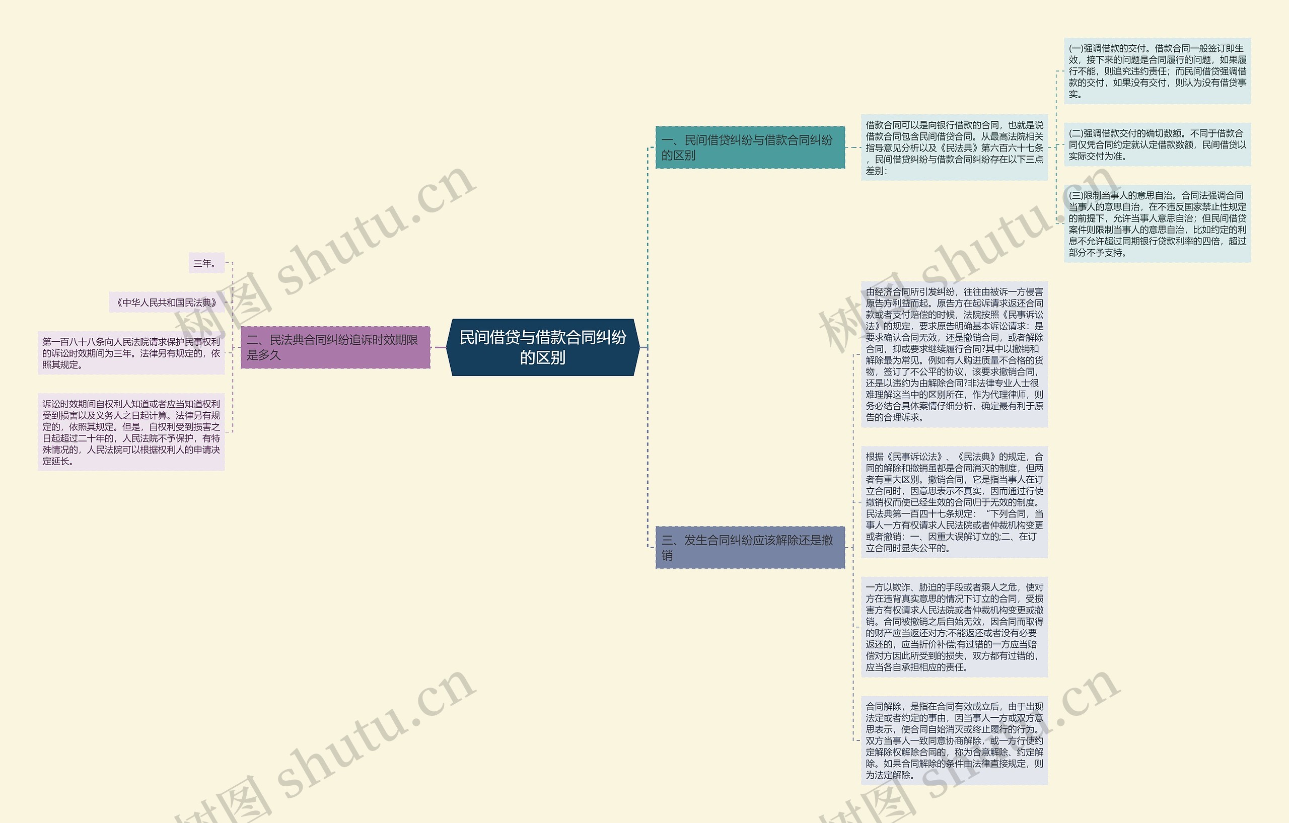 民间借贷与借款合同纠纷的区别思维导图