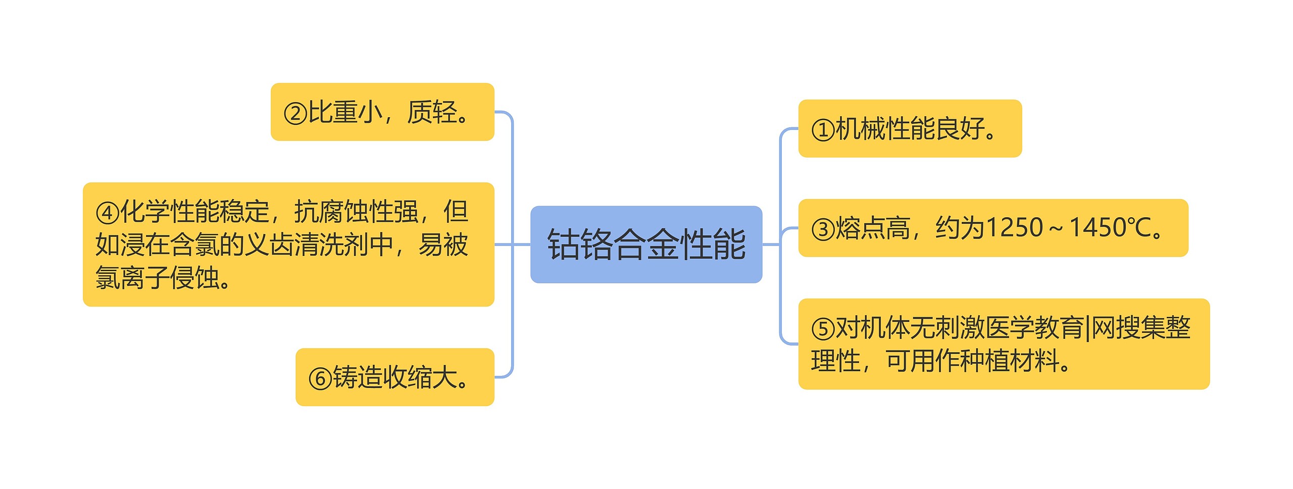 钴铬合金性能思维导图