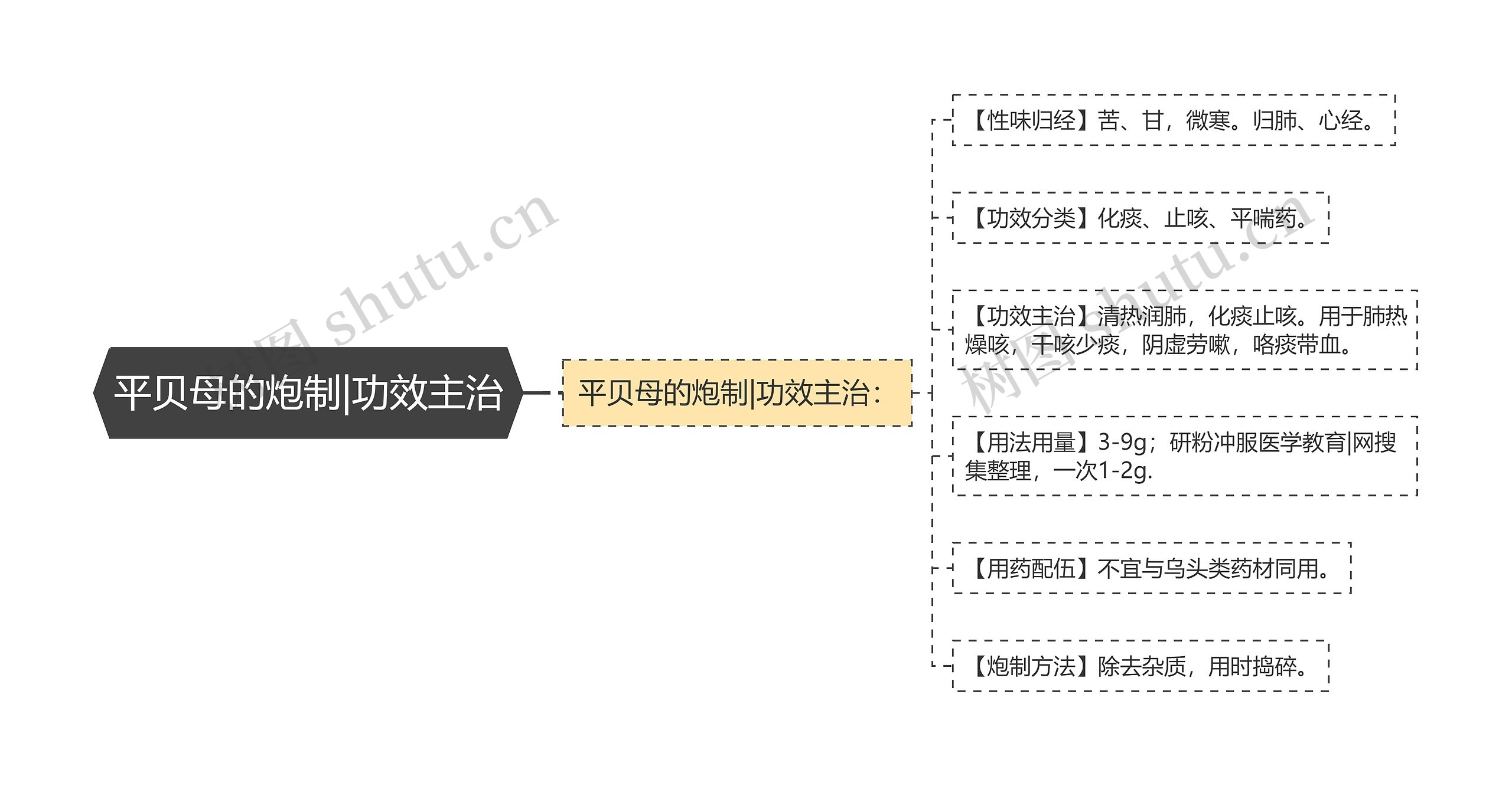 平贝母的炮制|功效主治思维导图