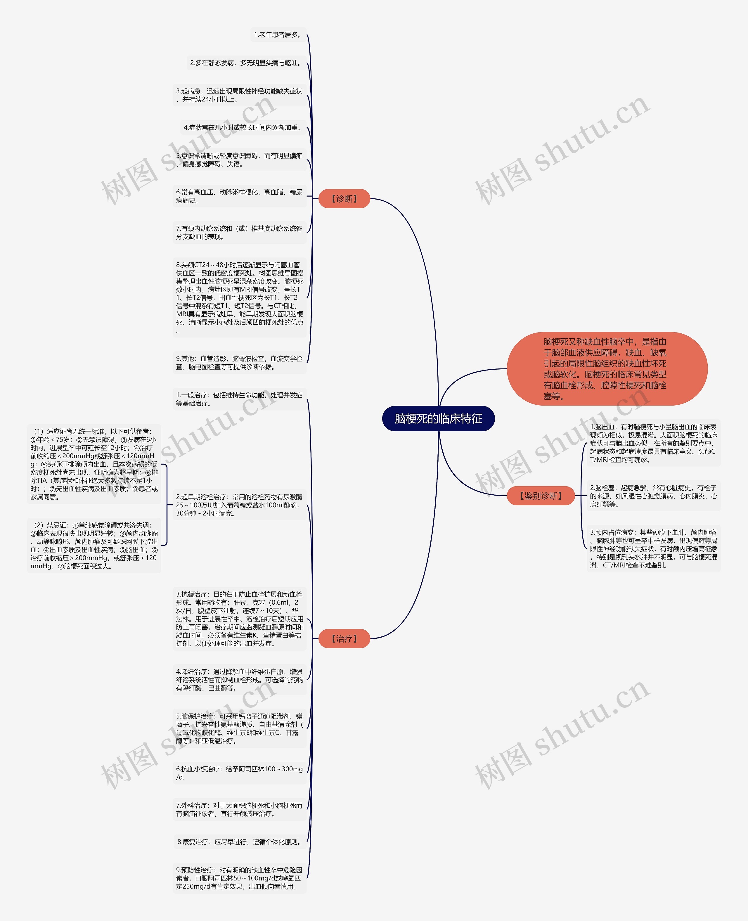 脑梗死的临床特征思维导图