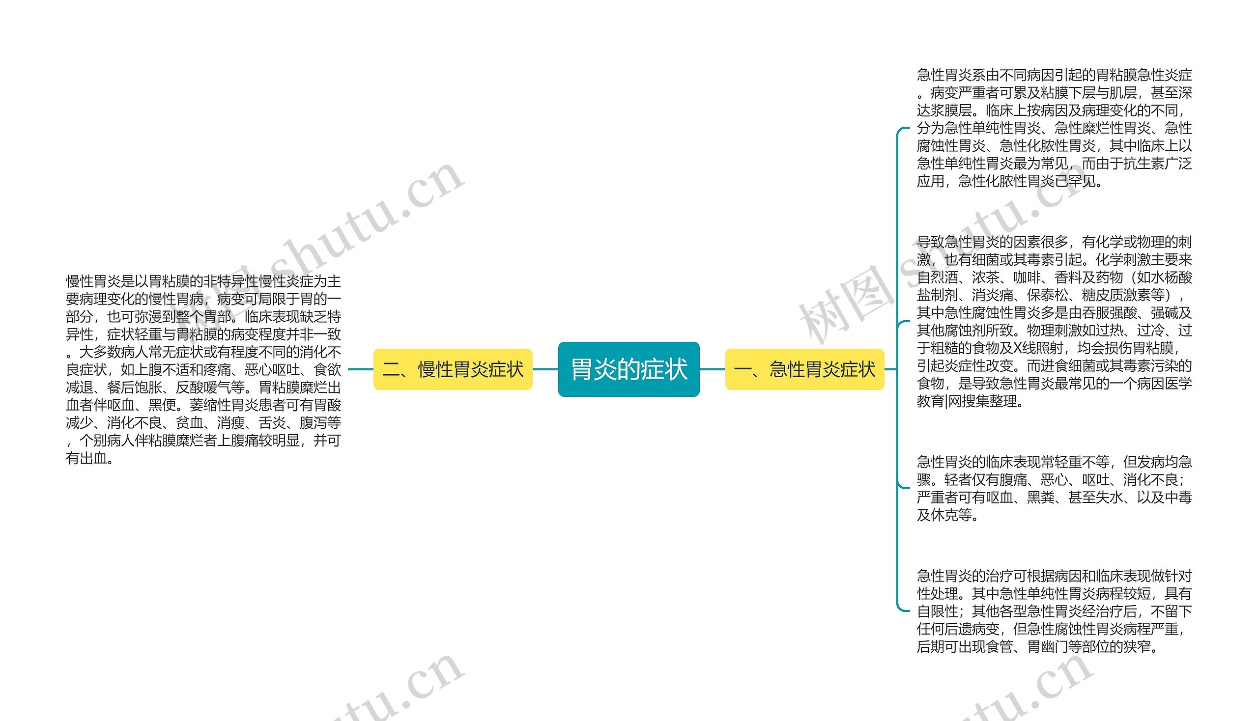 胃炎的症状思维导图