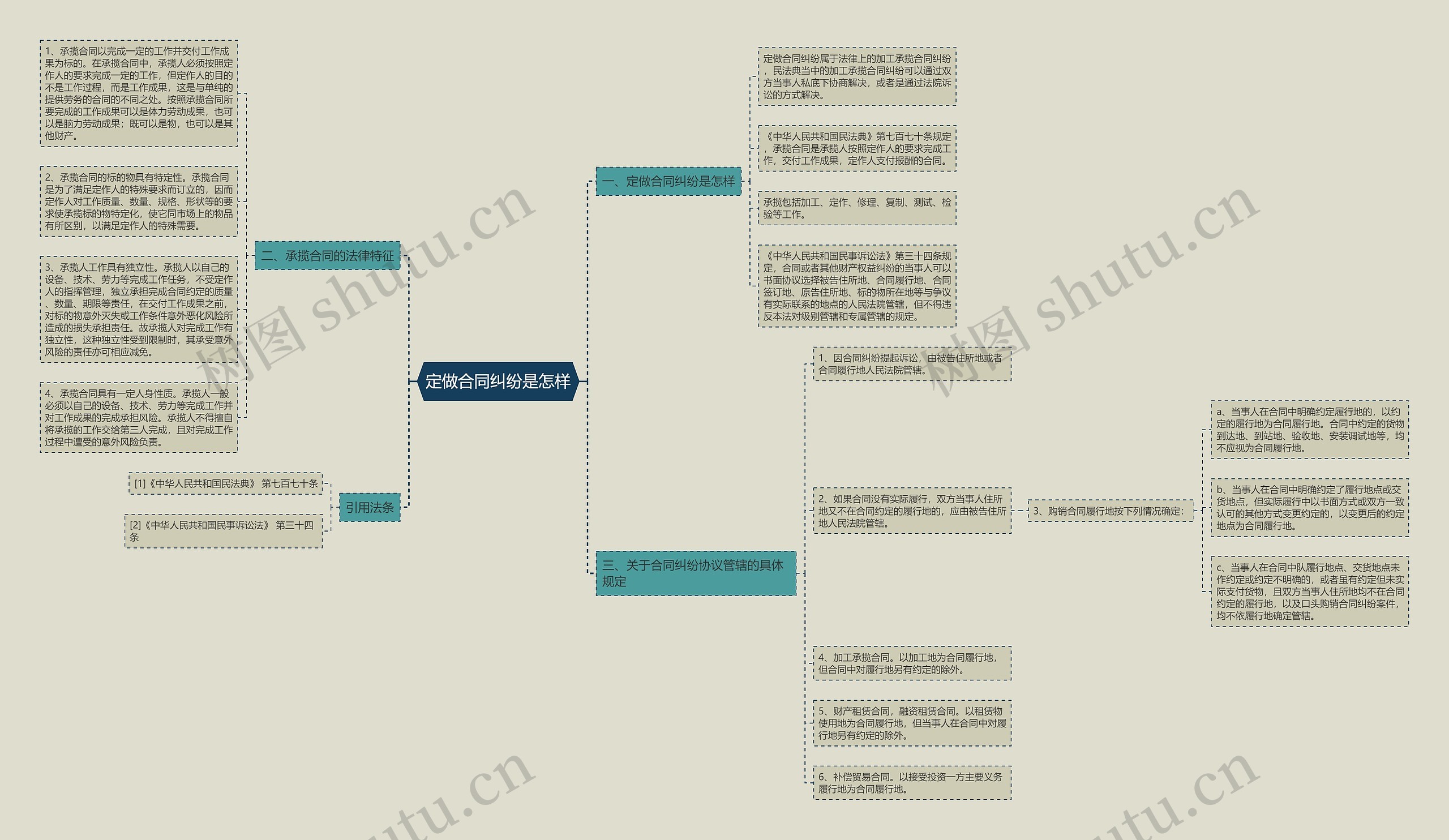 定做合同纠纷是怎样思维导图