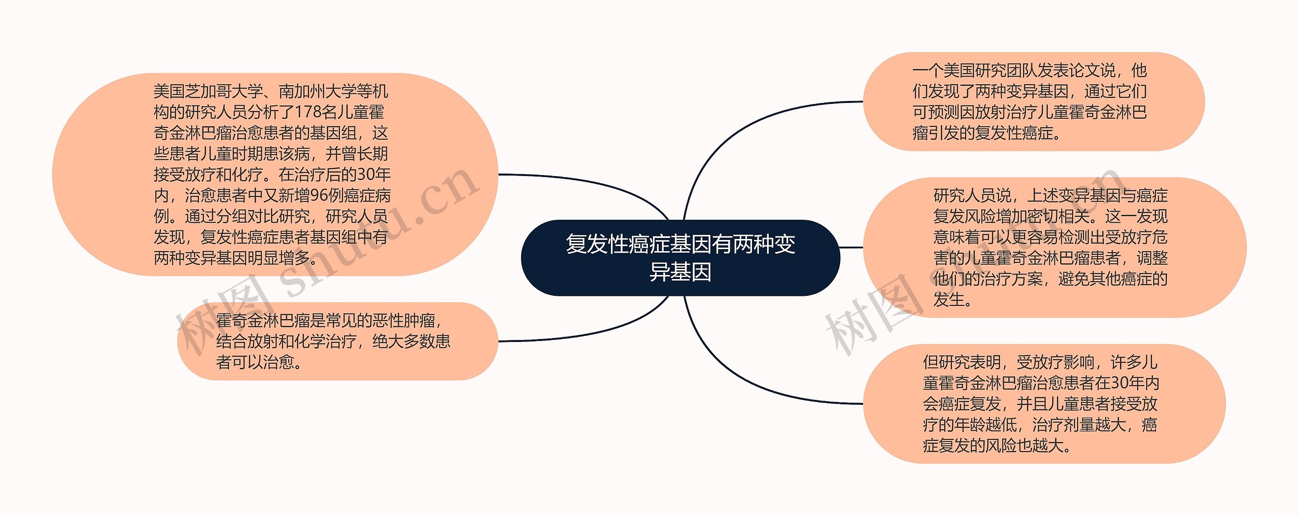 复发性癌症基因有两种变异基因思维导图