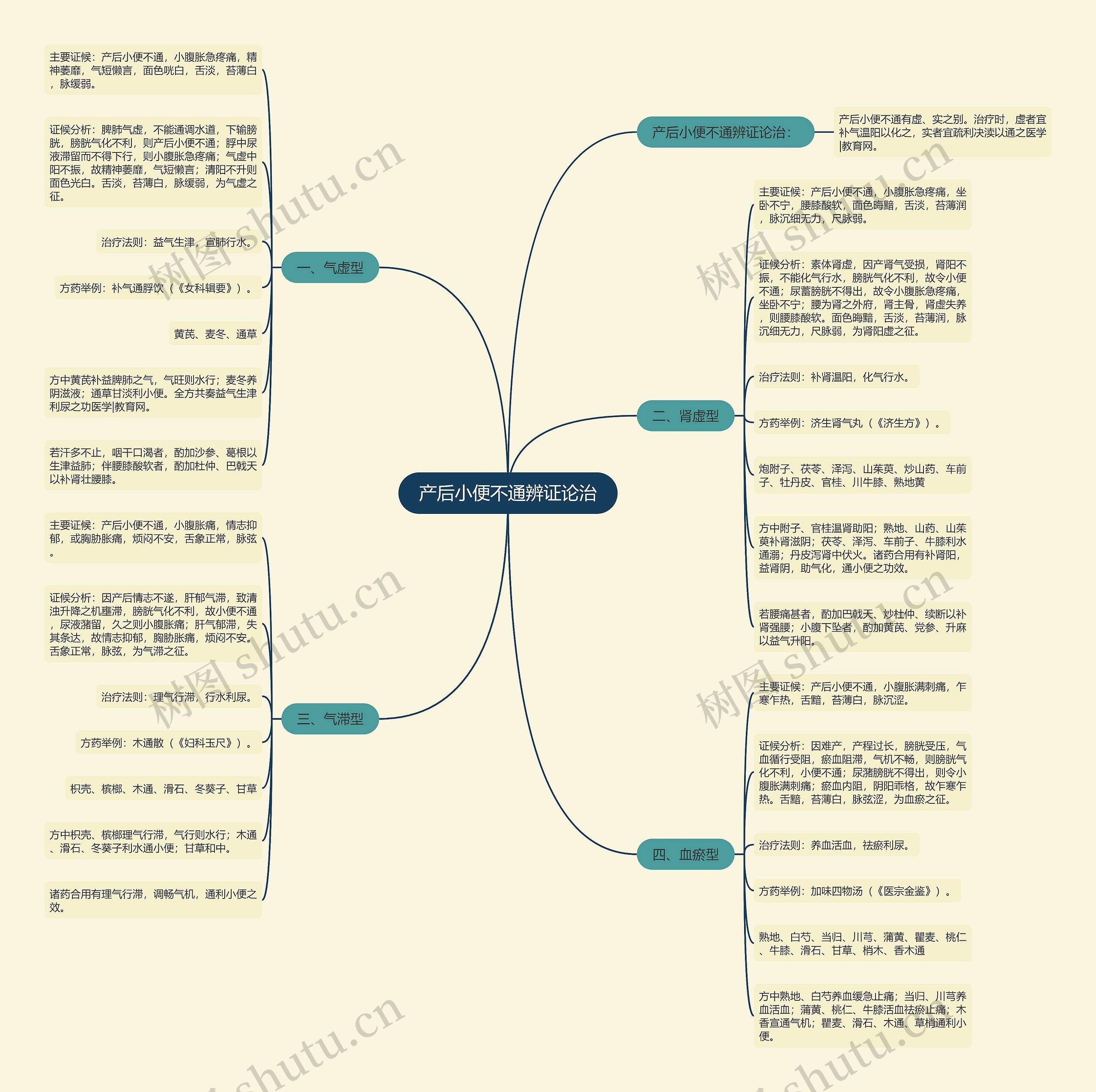 产后小便不通辨证论治思维导图
