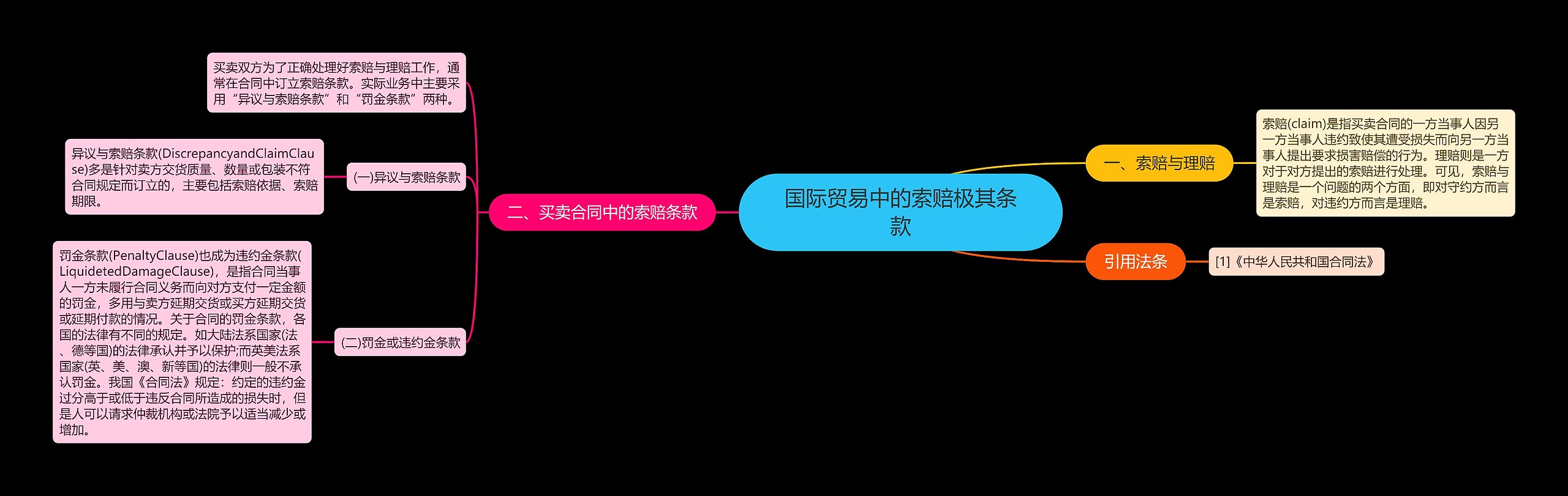 国际贸易中的索赔极其条款思维导图