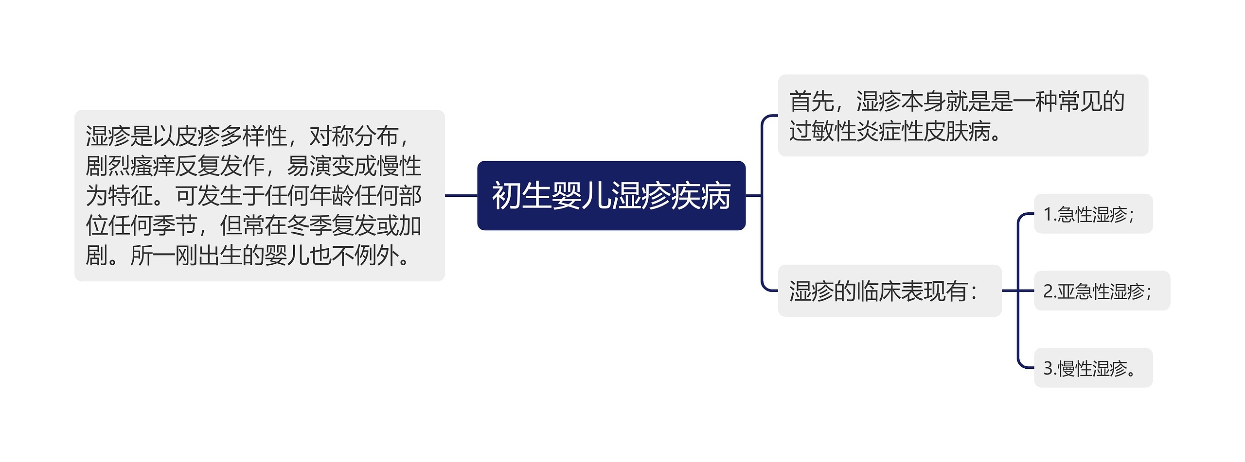 初生婴儿湿疹疾病思维导图