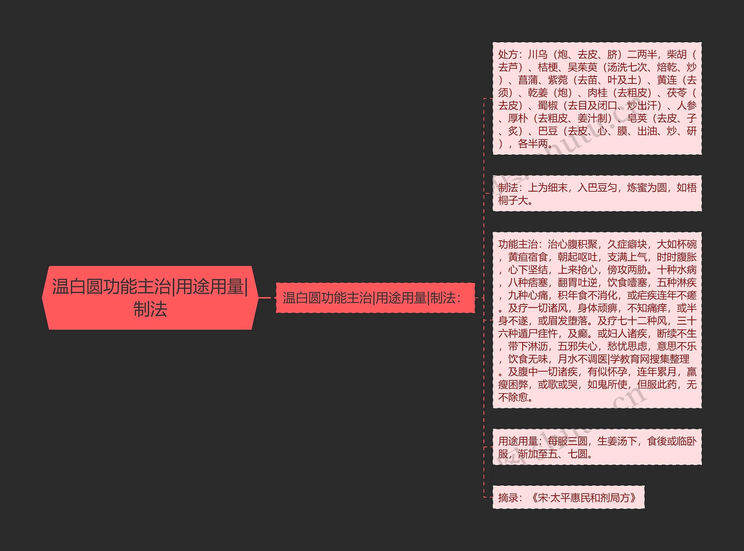 温白圆功能主治|用途用量|制法 温白圆功能主治|用途用量|制法