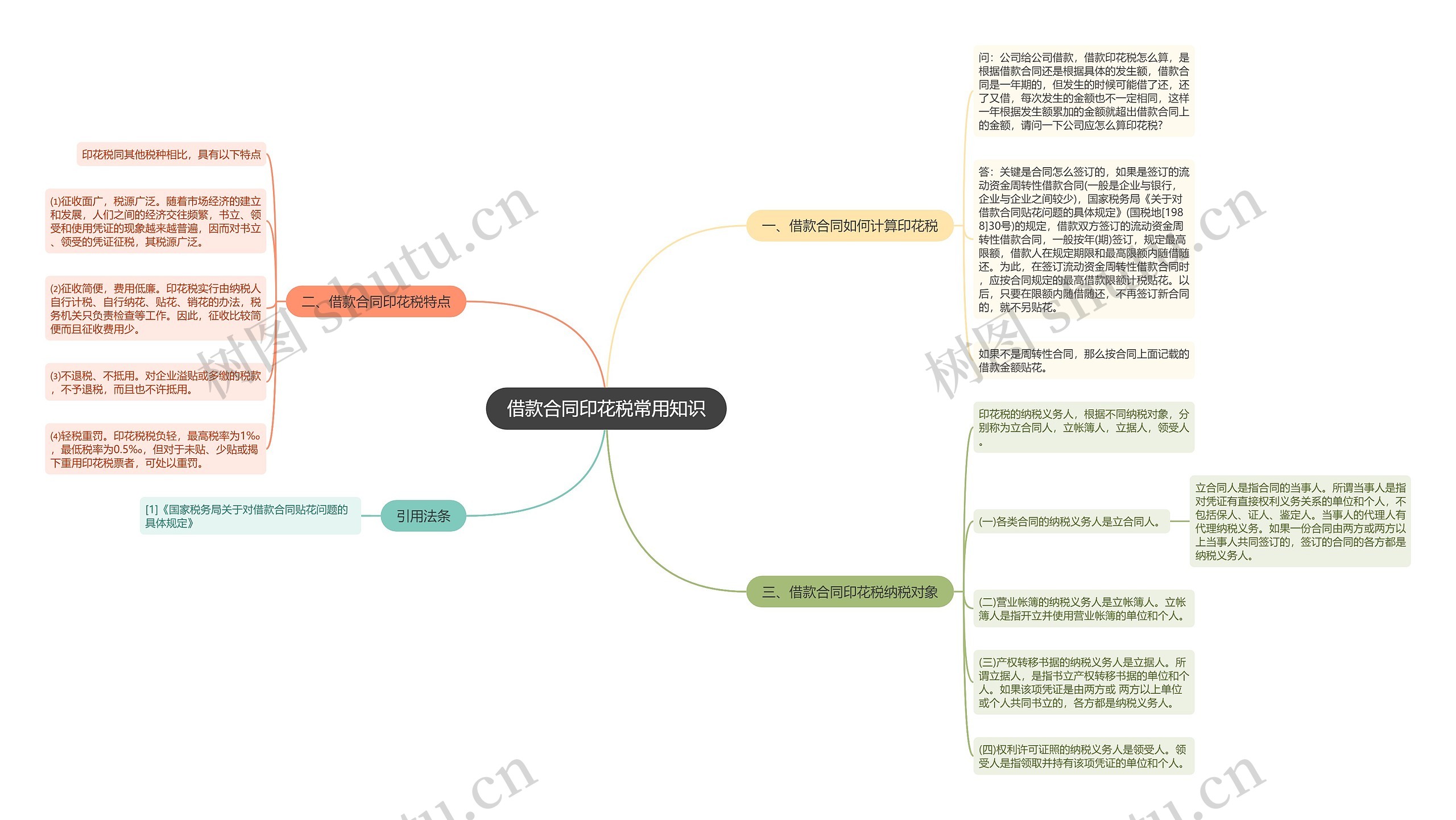 借款合同印花税常用知识思维导图