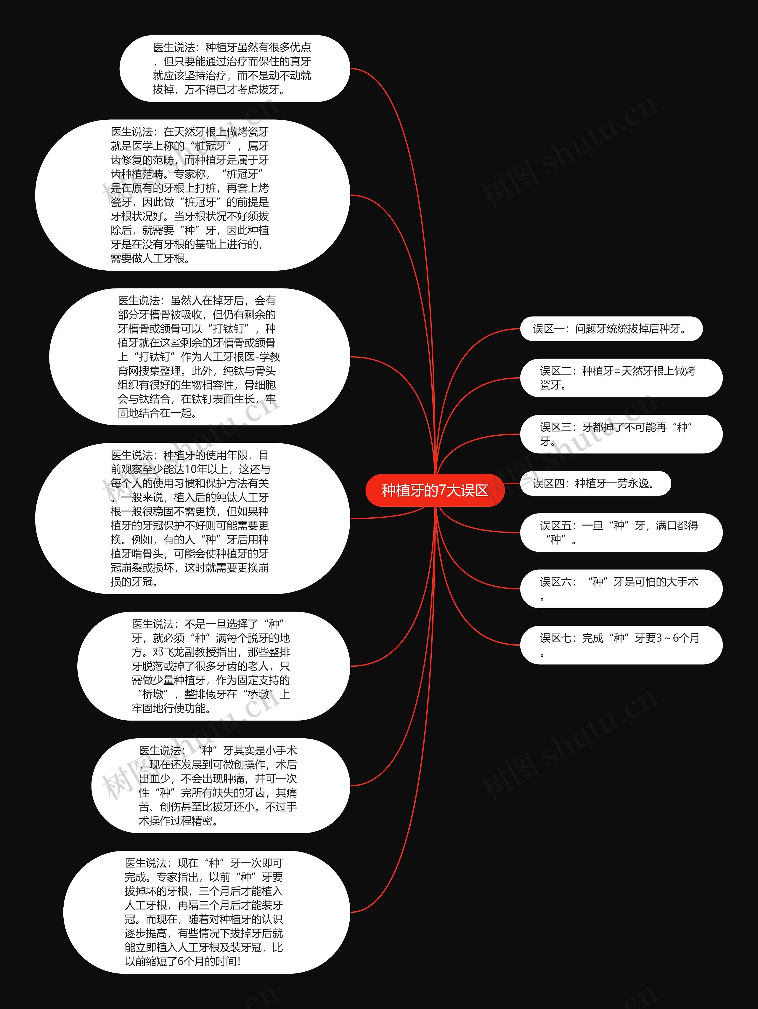 种植牙的7大误区思维导图