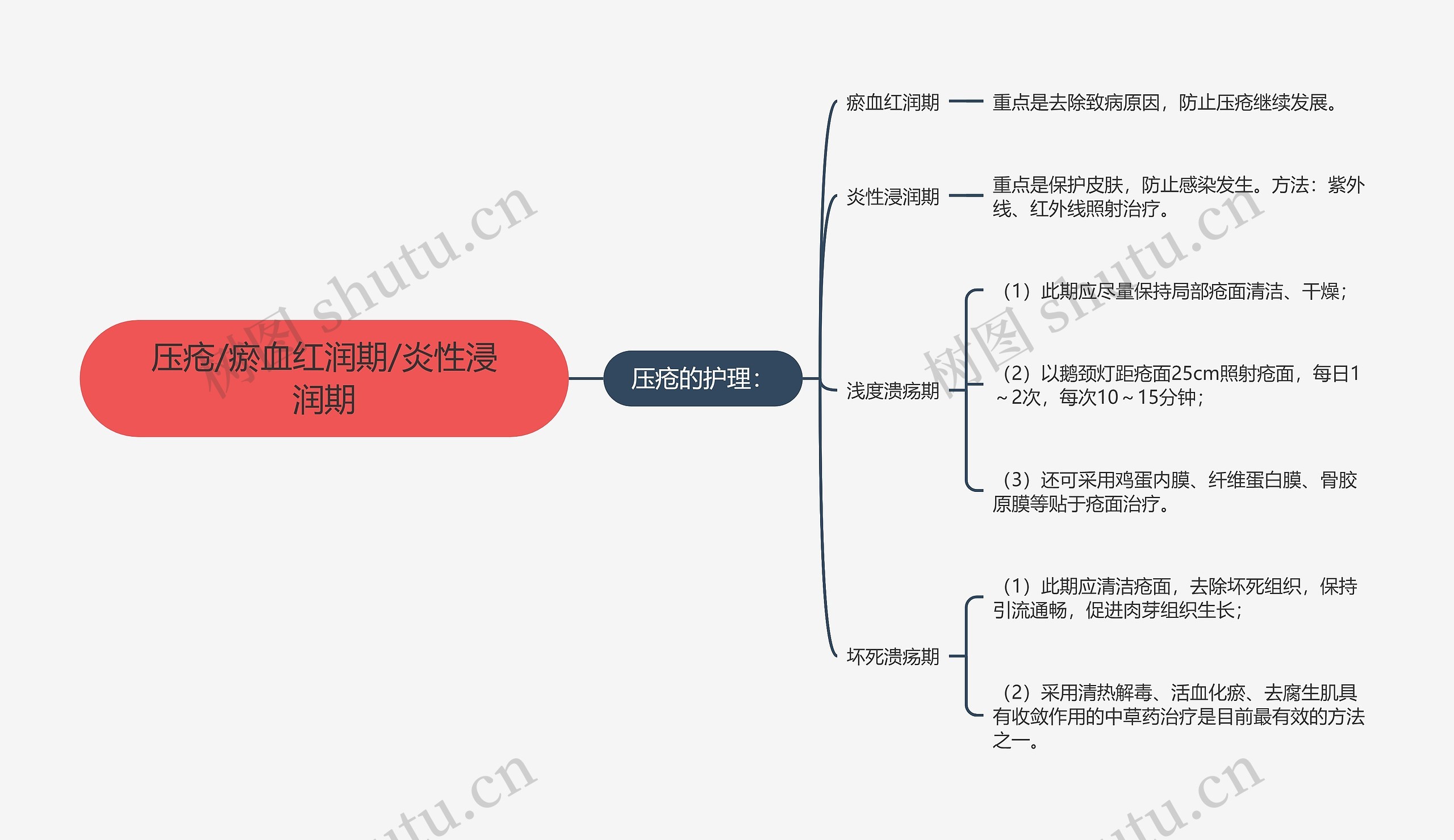 压疮/瘀血红润期/炎性浸润期思维导图